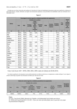 Diário da República, 2.ª série — N.º 79 — 21 de Abril de 2011                                                                                                  18029

   Os dados que nos foram fornecidos pelo gabinete da Secretária de Estado da Reabilitação demonstram ainda uma significativa cobertura de
intervenção precoce, situada, sobretudo, nas regiões mais densamente populosas e uma prevalência da modalidade creche nas instituições de so-
lidariedade social:

                                                                          Figura 3

                                 Percentagem de creches segundo as entidades proprietárias dos equipamentos
                                                       Entidades não Lucrativas                                                                               Utentes
                                                                Outras                                                                                           da
                                                              organiza-                                                                                      resposta
                                                                                                                                                Nº de
         Distrito                                                 ções                                         Serviços Entidades                            social de
                                                  Equipara-               Entidades                                                             amas
                        Total         IPSS                     particu-                        SCML           sociais de lucrativas                          interven-
                                                  da a IPSS                 oficiais                                                                            ção
                                                                lares s/                                       empresa
                                                                  fins                                                                                        precoce
                                                              lucrativos
            (a)          (b)           (c )           (d)           (e )               (f)      (g)              (h)              (i)            (j)            (k)
 Aveiro                  89,9%         83,8%           1,0%           0,5%              4,5%                                      10,1%                45          385
 Beja                    96,4%         89,3%           3,6%                             3,6%                                       3,6%                            405
 Braga                   95,1%         83,7%           7,1%             1,6%            2,7%                                       4,9%                143         223
 Bragança                83,3%         80,0%                                            3,3%                                      16,7%                 74          25
 Castelo Branco          89,5%         77,2%                                           12,3%                                      10,5%                 13         104
 Coimbra                 86,4%         80,3%            0,8%            0,8%            4,5%                                      13,6%                 32         426
 Évora                   92,2%         90,2%            2,0%                                                                       7,8%                 14         695
 Faro                    68,8%         54,5%            9,8%            1,8%            2,7%                                      31,3%                 24         274
 Guarda                  96,0%         94,0%                                            2,0%                                       4,0%                 16          49
 Leiria                  68,5%         60,4%            1,8%            2,7%            3,6%                                      31,5%                 14         165
 Lisboa                  59,2%         48,1%            1,5%            0,7%            4,1%      4,6%            0,2%            40,8%                254         502
 Portalegre             100,0%         91,7%                                            8,3%                                                            18         439
 Porto                   63,2%         56,7%            1,2%            0,9%            4,3%                                      36,8%                220         521
 Santarém                88,7%         87,1%                                                                      1,6%            11,3%                157         333
 Setúbal                 61,3%         50,5%           3,1%             1,5%            5,7%                      0,5%            38,7%                313         292
 Viana do Castelo        87,5%         75,0%          10,0%                             2,5%                                      12,5%                 21          41
 Vila Real               76,5%         70,6%           3,9%                             2,0%                                      23,5%                             34
 Viseu                   87,2%         83,3%            2,6%                            1,3%                                      12,8%                20             93
 Total                   74,4%         65,8%            2,5%            0,9%            4,0%      1,1%            0,1%            25,6%          1.378              5.006

  Fonte: Carta Social. GEP – MTSS, 2000, 2004 e 2009 e dados do Gabinete da SEAR (2010)

   Um número significativo de educadoras exerce profissionalmente na valência creche mas, se compararmos os dados da figura 3 com a figura 4,
estamos ainda longe de garantir uma educadora de infância por cada sala de creche.

                                                                          Figura 4

                            Utentes de creches segundo as entidades proprietárias dos equipamentos
                                                Entidades não Lucrativas
                                                                                                                                                         Educadores
                                                           Outras                                                                   Entidades            de infância
                                                                                                                 Serviços                                de creches
                                   Equiparada a       Organizações        Entidades                                                 Lucrativas
         Total       IPSS                                                                      SCML             Sociais de
                                      IPSS            Particulares s/      Oficiais
                                                                                                                Empresa
                                                      fins Lucrativos
          (a)         (b)              (c )                 (d)                (e )             (f)                    (g)                (h)                 (i)
           66.036       58.166                2.232               718                 3.713           1.145                  62            14.294                   3.631

     Fonte:
     (a) a (h) - Carta Social (2009), Ministério do Trabalho e da Solidariedade Social (dados provisórios)
     (i) - SESS-web Coop (Sit.da B.D. 21.01.2011 - Nota: este valor está subavaliado, uma vez que não é um campo
     de preenchimento obrigatório)
 