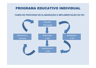 PROGRAMA EDUCATIVO INDIVIDUAL
FASES DO PROCESSO DE ELABORAÇÃO E IMPLEMENTAÇÃO DO PEI


                      Recolher
                      informação




 Monitorizar o       Reformular         Estabelecer
   processo             o PEI              o PEI




                    Implementar o
                        o PEI
 