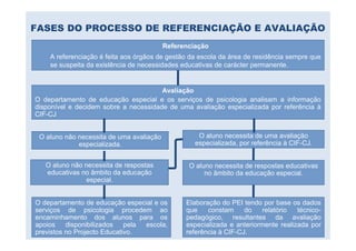 FASES DO PROCESSO DE REFERENCIAÇÃO E AVALIAÇÃO
                                          Referenciação
    A referenciação é feita aos órgãos de gestão da escola da área de residência sempre que
    se suspeita da existência de necessidades educativas de carácter permanente.


                                       Avaliação
O departamento de educação especial e os serviços de psicologia analisam a informação
disponível e decidem sobre a necessidade de uma avaliação especializada por referência à
CIF-CJ


 O aluno não necessita de uma avaliação             O aluno necessita de uma avaliação
             especializada.                        especializada, por referência à CIF-CJ.


   O aluno não necessita de respostas            O aluno necessita de respostas educativas
   educativas no âmbito da educação                   no âmbito da educação especial.
                especial.


O departamento de educação especial e os        Elaboração do PEI tendo por base os dados
serviços de psicologia procedem ao              que    constam     do    relatório  técnico-
encaminhamento dos alunos para os               pedagógico, resultantes da avaliação
apoios    disponibilizados   pela escola,       especializada e anteriormente realizada por
previstos no Projecto Educativo.                referência à CIF-CJ.
 