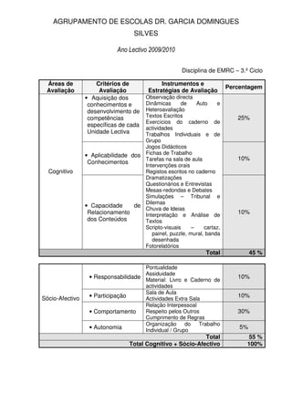 AGRUPAMENTO DE ESCOLAS DR. GARCIA DOMINGUES
                                    SILVES

                             Ano Lectivo 2009/2010

                                                       Disciplina de EMRC – 3.º Ciclo

 Áreas de            Critérios de             Instrumentos e
                                                                         Percentagem
 Avaliação            Avaliação          Estratégias de Avaliação
                 • Aquisição dos      Observação directa
                  conhecimentos e     Dinâmicas      de     Auto    e
                  desenvolvimento de  Heteroavaliação
                  competências        Textos Escritos                       25%
                                      Exercícios do caderno de
                  específicas de cada
                                      actividades
                  Unidade Lectiva     Trabalhos Individuais e de
                                      Grupo
                                      Jogos Didácticos
                 • Aplicabilidade dos Fichas de Trabalho
                                      Tarefas na sala de aula               10%
                  Conhecimentos
                                      Intervenções orais
  Cognitivo                           Registos escritos no caderno
                                      Dramatizações
                                      Questionários e Entrevistas
                                      Mesas-redondas e Debates
                                      Simulações – Tribunal e
                                      Dilemas
                 • Capacidade      de
                                      Chuva de Ideias
                  Relacionamento      Interpretação e Análise de
                                                                            10%
                  dos Conteúdos       Textos
                                      Scripto-visuais     –    cartaz,
                                         painel, puzzle, mural, banda
                                         desenhada
                                      Fotorelatórios
                                                                Total             45 %

                                     Pontualidade
                                     Assiduidade
                  • Responsabilidade Material: Livro e Caderno de           10%
                                     actividades
                                     Sala de Aula
Sócio-Afectivo    • Participação                                            10%
                                     Actividades Extra Sala
                                     Relação Interpessoal
                  • Comportamento    Respeito pelos Outros                  30%
                                     Cumprimento de Regras
                                     Organização      do   Trabalho
                  • Autonomia                                                5%
                                     Individual / Grupo
                                                             Total              55 %
                                  Total Cognitivo + Sócio-Afectivo             100%
 