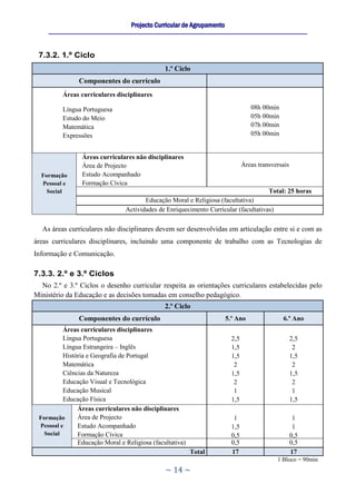 Projecto Curricular de Agrupamento
     ____________________________________________________________________________________________________________




 7.3.2. 1.º Ciclo
                                                     1.º Ciclo
                 Componentes do currículo
          Áreas curriculares disciplinares

          Língua Portuguesa                                                               08h 00min
          Estudo do Meio                                                                  05h 00min
          Matemática                                                                      07h 00min
          Expressões                                                                      05h 00min


                  Áreas curriculares não disciplinares
                  Área de Projecto                                                     Áreas transversais
  Formação        Estudo Acompanhado
  Pessoal e       Formação Cívica
    Social                                                                                       Total: 25 horas
                                            Educação Moral e Religiosa (facultativa)
                                     Actividades de Enriquecimento Curricular (facultativas)

  As áreas curriculares não disciplinares devem ser desenvolvidas em articulação entre si e com as
áreas curriculares disciplinares, incluindo uma componente de trabalho com as Tecnologias de
Informação e Comunicação.

7.3.3. 2.º e 3.º Ciclos
  No 2.º e 3.º Ciclos o desenho curricular respeita as orientações curriculares estabelecidas pelo
Ministério da Educação e as decisões tomadas em conselho pedagógico.
                                                     2.º Ciclo
                 Componentes do currículo                                     5.º Ano                  6.º Ano
          Áreas curriculares disciplinares
          Língua Portuguesa                                                      2,5                        2,5
          Língua Estrangeira – Inglês                                            1,5                         2
          História e Geografia de Portugal                                       1,5                        1,5
          Matemática                                                              2                          2
          Ciências da Natureza                                                   1,5                        1,5
          Educação Visual e Tecnológica                                           2                          2
          Educação Musical                                                        1                          1
          Educação Física                                                        1,5                        1,5
               Áreas curriculares não disciplinares
 Formação      Área de Projecto                                                   1                          1
 Pessoal e     Estudo Acompanhado                                                1,5                         1
   Social      Formação Cívica                                                   0,5                        0,5
               Educação Moral e Religiosa (facultativa)                          0,5                        0,5
                                                               Total             17                         17
                                                                                                    1 Bloco = 90min
                                                     ~ 14 ~
 