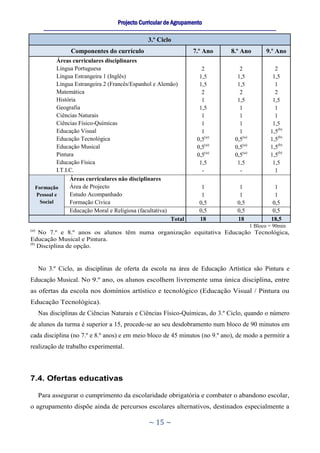 Projecto Curricular de Agrupamento
        ____________________________________________________________________________________________________________

                                                        3.º Ciclo
                    Componentes do currículo                                 7.º Ano           8.º Ano         9.º Ano
           Áreas curriculares disciplinares
           Língua Portuguesa                                                     2                2                2
           Língua Estrangeira 1 (Inglês)                                        1,5              1,5              1,5
           Língua Estrangeira 2 (Francês/Espanhol e Alemão)                     1,5              1,5               1
           Matemática                                                            2                2                2
           História                                                              1               1,5              1,5
           Geografia                                                            1,5               1                1
           Ciências Naturais                                                     1                1                1
           Ciências Físico-Químicas                                              1                1               1,5
           Educação Visual                                                       1                1              1,5(b)
           Educação Tecnológica                                                0,5(a)           0,5(a)           1,5(b)
           Educação Musical                                                    0,5(a)           0,5(a)           1,5(b)
           Pintura                                                             0,5(a)           0,5(a)           1,5(b)
           Educação Física                                                      1,5              1,5              1,5
           I.T.I.C.                                                              -                -                1
                 Áreas curriculares não disciplinares
  Formação       Área de Projecto                                                1                 1              1
  Pessoal e      Estudo Acompanhado                                              1                 1              1
    Social       Formação Cívica                                                0,5               0,5            0,5
                 Educação Moral e Religiosa (facultativa)                       0,5               0,5            0,5
                                                          Total                 18                18             18,5
                                                                                                         1 Bloco = 90min
(a)
    No 7.º e 8.º anos os alunos têm numa organização equitativa Educação Tecnológica,
Educação Musical e Pintura.
(b)
    Disciplina de opção.


      No 3.º Ciclo, as disciplinas de oferta da escola na área de Educação Artística são Pintura e
Educação Musical. No 9.º ano, os alunos escolhem livremente uma única disciplina, entre
as ofertas da escola nos domínios artístico e tecnológico (Educação Visual / Pintura ou
Educação Tecnológica).
      Nas disciplinas de Ciências Naturais e Ciências Físico-Químicas, do 3.º Ciclo, quando o número
de alunos da turma é superior a 15, procede-se ao seu desdobramento num bloco de 90 minutos em
cada disciplina (no 7.º e 8.º anos) e em meio bloco de 45 minutos (no 9.º ano), de modo a permitir a
realização de trabalho experimental.




7.4. Ofertas educativas

      Para assegurar o cumprimento da escolaridade obrigatória e combater o abandono escolar,
o agrupamento dispõe ainda de percursos escolares alternativos, destinados especialmente a

                                                        ~ 15 ~
 
