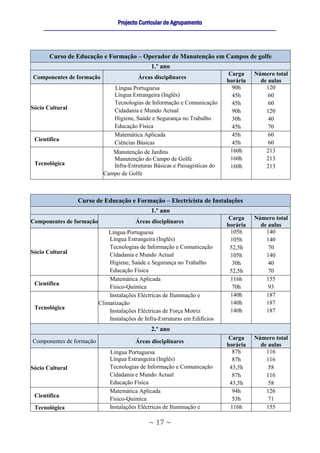 Projecto Curricular de Agrupamento
    ____________________________________________________________________________________________________________




       Curso de Educação e Formação – Operador de Manutenção em Campos de golfe
                                                     1.º ano
                                                                                          Carga      Número total
Componentes de formação                        Áreas disciplinares
                                                                                         horária       de aulas
                                    Língua Portuguesa                                      90h           120
                                    Língua Estrangeira (Inglês)                            45h            60
                                    Tecnologias de Informação e Comunicação                45h            60
Sócio Cultural                      Cidadania e Mundo Actual                               90h           120
                                    Higiene, Saúde e Segurança no Trabalho                 30h            40
                                    Educação Física                                        45h            70
                                    Matemática Aplicada                                    45h            60
 Científica
                                    Ciências Básicas                                       45h            60
                                  Manutenção de Jardins                                   160h           213
                                  Manutenção do Campo de Golfe                            160h           213
 Tecnológica                      Infra-Estruturas Básicas e Paisagísticas do             160h           213
                               Campo de Golfe



                   Curso de Educação e Formação – Electricista de Instalações
                                                     1.º ano
                                                                                          Carga      Número total
Componentes de formação                       Áreas disciplinares
                                                                                         horária       de aulas
                                 Língua Portuguesa                                        105h           140
                                 Língua Estrangeira (Inglês)                              105h           140
                                 Tecnologias de Informação e Comunicação                  52,5h           70
Sócio Cultural                   Cidadania e Mundo Actual                                 105h           140
                                 Higiene, Saúde e Segurança no Trabalho                    30h            40
                                 Educação Física                                          52,5h           70
                                 Matemática Aplicada                                      116h           155
 Científica
                                 Físico-Química                                            70h            93
                                 Instalações Eléctricas de Iluminação e                   140h           187
                             Climatização                                                 140h           187
 Tecnológica                                                                              140h           187
                                 Instalações Eléctricas de Força Motriz
                                 Instalações de Infra-Estruturas em Edifícios
                                                     2.º ano
                                                                                          Carga      Número total
Componentes de formação                       Áreas disciplinares
                                                                                         horária       de aulas
                                  Língua Portuguesa                                        87h           116
                                  Língua Estrangeira (Inglês)                              87h           116
Sócio Cultural                    Tecnologias de Informação e Comunicação                 43,5h           58
                                  Cidadania e Mundo Actual                                 87h           116
                                  Educação Física                                         43,5h           58
                                  Matemática Aplicada                                      94h           126
 Científica
                                  Físico-Química                                           53h            71
 Tecnológica                      Instalações Eléctricas de Iluminação e                  116h           155

                                                    ~ 17 ~
 