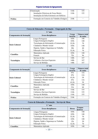 Projecto Curricular de Agrupamento
    ____________________________________________________________________________________________________________
                             Climatização                                                 116h             155
                                 Instalações Eléctricas de Força Motriz                   116h             155
                                 Instalações de Infra-Estruturas em Edifícios
 Prática                          Formação em Contexto de Trabalho (Estágio)              210h               -




                        Curso de Educação e Formação – Empregado de Bar
                                                     1.º ano
                                                                                          Carga      Número total
Componentes de formação                       Áreas disciplinares
                                                                                         horária       de aulas
                                  Língua Portuguesa                                       105h           140
                                  Língua Estrangeira (Inglês)                             105h           140
                                  Tecnologias de Informação e Comunicação                 52,5h           70
Sócio Cultural                    Cidadania e Mundo Actual                                105h           140
                                  Higiene, Saúde e Segurança no Trabalho                   30h            40
                                  Educação Física                                         52,5h           70
                                  Matemática Aplicada                                     105h           140
 Científica
                                  Francês                                                  72h            96
                                  Serviço de Bar                                          140h           187
 Tecnológica                      Cafetaria e Serviços Especiais                          140h           187
                                  Serviço de Bebidas                                      140h           187
                                                      2.º ano
                                                                                          Carga      Número total
Componente de formação                        Áreas disciplinares
                                                                                         horária       de aulas
                                  Língua Portuguesa                                        87h           116
                                  Língua Estrangeira (Inglês)                              87h           116
Sócio Cultural                    Tecnologias de Informação e Comunicação                 43,5h           58
                                  Cidadania e Mundo Actual                                 87h           116
                                  Educação Física                                         43,5h           58
                                  Matemática Aplicada                                     105h           140
 Científica
                                  Francês                                                  51h            68
                                  Serviço de Bar                                          116h           155
 Tecnológica                      Cafetaria e Serviços Especiais                          116h           155
                                  Serviço de Bebidas                                      116h           155
 Prática                          Formação em Contexto de Trabalho (Estágio)              210h             -

                          Curso de Educação e Formação – Serviço de Mesa
                                                     1.º ano
                                                                                                    Tempos
Componentes de formação                       Áreas disciplinares                        Horas
                                                                                                    lectivos
                                  Língua Portuguesa                                       105h            140
                                  Língua Estrangeira (Inglês)                             105h            140
                                  Tecnologias de Informação e Comunicação                 52,5h            70
Sócio Cultural                    Cidadania e Mundo Actual                                105h            140
                                  Higiene, Saúde e Segurança no Trabalho                   15h             20
                                  Educação Física                                         52,5h            70
 Científica                       Matemática Aplicada                                     105h            140
                                                    ~ 18 ~
 