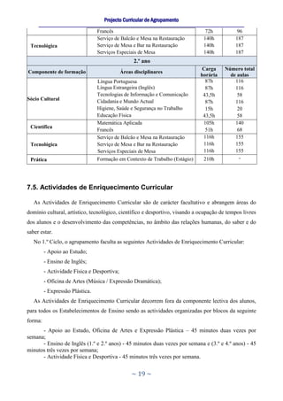 Projecto Curricular de Agrupamento
     ____________________________________________________________________________________________________________
                                   Francês                                                  72h              96
                                   Serviço de Balcão e Mesa na Restauração                 140h             187
 Tecnológica                       Serviço de Mesa e Bar na Restauração                    140h             187
                                   Serviços Especiais de Mesa                              140h             187
                                                      2.º ano
                                                                                           Carga      Número total
Componente de formação                         Áreas disciplinares
                                                                                          horária       de aulas
                                   Língua Portuguesa                                        87h           116
                                   Língua Estrangeira (Inglês)                              87h           116
                                   Tecnologias de Informação e Comunicação                 43,5h           58
Sócio Cultural                     Cidadania e Mundo Actual                                 87h           116
                                   Higiene, Saúde e Segurança no Trabalho                   15h            20
                                   Educação Física                                         43,5h           58
                                   Matemática Aplicada                                     105h           140
 Científica
                                   Francês                                                  51h            68
                                   Serviço de Balcão e Mesa na Restauração                 116h           155
 Tecnológica                       Serviço de Mesa e Bar na Restauração                    116h           155
                                   Serviços Especiais de Mesa                              116h           155
 Prática                           Formação em Contexto de Trabalho (Estágio)              210h             -




7.5. Actividades de Enriquecimento Curricular

   As Actividades de Enriquecimento Curricular são de carácter facultativo e abrangem áreas do
domínio cultural, artístico, tecnológico, científico e desportivo, visando a ocupação de tempos livres
dos alunos e o desenvolvimento das competências, no âmbito das relações humanas, do saber e do
saber estar.
   No 1.º Ciclo, o agrupamento faculta as seguintes Actividades de Enriquecimento Curricular:
         - Apoio ao Estudo;
         - Ensino de Inglês;
         - Actividade Física e Desportiva;
         - Oficina de Artes (Música / Expressão Dramática);
         - Expressão Plástica.
   As Actividades de Enriquecimento Curricular decorrem fora da componente lectiva dos alunos,
para todos os Estabelecimentos de Ensino sendo as actividades organizadas por blocos da seguinte
forma:
      - Apoio ao Estudo, Oficina de Artes e Expressão Plástica – 45 minutos duas vezes por
semana;
      - Ensino de Inglês (1.º e 2.º anos) - 45 minutos duas vezes por semana e (3.º e 4.º anos) - 45
minutos três vezes por semana;
      - Actividade Física e Desportiva - 45 minutos três vezes por semana.


                                                     ~ 19 ~
 