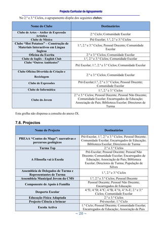 Projecto Curricular de Agrupamento
     ____________________________________________________________________________________________________________
   No 2.º e 3.º Ciclos, o agrupamento dispõe dos seguintes clubes:

            Nome do Clube                                                    Destinatários
 Clube de Artes – Atelier de Expressão
                                                                   2.º Ciclo; Comunidade Escolar
               Artística
           Clube de Música                                         Pré Escolar; 1.º, 2.º e 3.º Ciclos
Clube “Hot Potatoes” – Construção de
                                                       1.º, 2.º e 3.º Ciclos; Pessoal Docente; Comunidade
  Materiais Interactivos em Língua
                                                                               Escolar
               Inglesa
         Oficina da Escrita                                    2.º e 3.º Ciclos; Comunidade Escolar
     Clube de Inglês – English Club                          1.º, 2.º e 3.º Ciclos; Comunidade Escolar
      Clube “Outros Ambientes”
                                                      Pré Escolar; 1.º, 2.º e 3.º Ciclos; Comunidade Escolar
  Clube Oficina Divertida de Criação e
                                                                2.º e 3.º Ciclos; Comunidade Escolar
                Reciclagem

          Clube de Expressões                           Pré-Escolar;1.º, 2.º e 3.º Ciclos; Pessoal Docente;
                                                                       Comunidade Escolar
          Clube de Informática                                          1.º, 2.º e 3.º Ciclos
                                                    2.º e 3.º Ciclos; Pessoal Docente; Pessoal Não Docente;
             Clube do Jovem                            Comunidade Escolar; Encarregados de Educação;
                                                     Associação de Pais; Biblioteca Escolar; Directores de
                                                                               Turma

Esta grelha não dispensa a consulta do anexo IX.

7.6. Projectos
                Nome do Projecto                                                Destinatários
                                                           Pré-Escolar, 1.º, 2.º e 3.º Ciclos; Pessoal Docente;
  PREAA “Contos do Mago”: narrativas e
                                                           Comunidade Escolar; Encarregados de Educação;
         percursos geológicos
                                                               Biblioteca Escolar; Directores de Turma
                    Turma Top                                                 2.º e 3.º Ciclos
                                                              Pré-Escolar; Pessoal Docente; Pessoal Não
                                                            Docente; Comunidade Escolar; Encarregados de
             A Filosofia vai à Escola                          Educação; Associação de Pais; Biblioteca
                                                              Escolar; Directores de Turma; População de
                                                                                   Silves
    Assembleia de Delegados de Turma e
                                                                             1.º, 2.º e 3.º Ciclos
         Representantes de Turma
    Assembleia Municipal Jovem da CMS                             1.º, 2.º e 3.º Ciclos; Pessoal Docente
                                                                Pessoal Docente; Pessoal Não Docente;
       Componente de Apoio à Família
                                                                        Encarregados de Educação
                                                              4.ºE; 4.ºD; 4.ºC; 4.ºB; 4.ºA; 4.ºA-E; 2.º e 3.º
                 Desporto Escolar
                                                                       Ciclos; Comunidade Escolar
           Educação Física Adaptada                                            2.º e 3.º Ciclos
           Projecto Ciência a brincar                                      Pré-escolar; 1.º Ciclo
                                                           1.º Ciclo; Pessoal Docente; Comunidade Escolar;
                   Escola Activa
                                                            Encarregados de Educação; Associação de Pais
                                                     ~ 20 ~
 