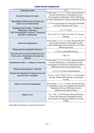 Projecto Curricular de Agrupamento
     ____________________________________________________________________________________________________________
                 Educação Sexual                                                    6.ºA
                                                           Pré-Escolar; 1.º, 2.º e 3.º Ciclos; Pessoal Docente;
                                                              Pessoal Não Docente; Comunidade Escolar;
          Escola Promotora de Saúde
                                                            Encarregados de Educação; Clubes; Biblioteca
                                                           Escolar; Directores de Turma; Associação de Pais
   Intercâmbio Cultural com os Utentes da
         Santa Casa da Misericórdia                        2.º Ciclo; Encarregados de Educação; População
                                                                    de Silves; Directores de Turma
   Fundação Jack Petchey – Prémios de
          Realização e Liderança                                                2.º e 3.º Ciclos
 JAP: Economia para o Sucesso – Programa
         Aprender e Empreender                              8.ºA; 8.ºB; 8.ºC; 8.ºD; 9.ºA; 9.ºB; 9.ºC; Pessoal
                                                                                 Docente

                                                           Pré-Escolar; 1.º, 2.º e 3.º Ciclos; Pessoal Docente;
             Jornal do Agrupamento                            Pessoal Não Docente; Comunidade Escolar;
                                                           Clubes; Biblioteca Escolar; Directores de Turma;
                                                                           Biblioteca Escolar
    Manutenção de Instalações Eléctricas
                                                                      3.º Ciclo; Comunidade Escolar
  Parceria com o Centro de Ciência Viva de
  Tavira, para a dinamização do ensino das                                         5.ºB; 5.ºC
                   Ciências
                                                           Pré-Escolar; 1.º, 2.º e 3.º Ciclos; Pessoal Docente;
 Património de Silves – Conhecer e Preservar                  Pessoal Não Docente; Comunidade Escolar;
                                                           Encarregados de Educação; População de Silves;
                                                                Biblioteca Escolar; Associação de Pais
      Plano da Matemática II - MatXelb
                                                                   1.º, 2.º e 3.º Ciclos; Pessoal Docente
 Projecto de Animação de Tempos Livres em
          parceria com a Autarquia                          4.ºA-E; 3.ºA-E; 2.ºB-E; 2.ºA-E; 1.ºA-E; Pessoal
                                                             Docente; Pessoal Não Docente; Comunidade
                                                                                Escolar

       Saberes e Fazeres d’Antigamente                     Pré-Escolar; 1.º, 2.º e 3.º Ciclos; Pessoal Docente;
                                                           Comunidade Escolar; Encarregados de Educação;
                                                               População de Silves; Biblioteca Escolar;
                                                                     Directores de Turma; Clubes

                   Sempre a Ler                             1.ºC; 1.ºB; 1.ºA; Pré-Escolar; Pessoal Docente;
                                                              Pessoal Não Docente Comunidade Escolar;
                                                            Encarregados de Educação; Biblioteca Escolar;
                                                                                 Clubes

Esta grelha não dispensa a consulta do anexo X.




                                                     ~ 21 ~
 