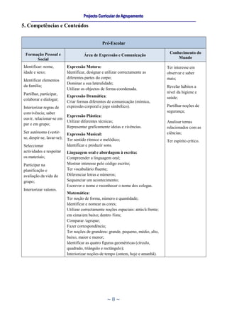 Projecto Curricular de Agrupamento
    ____________________________________________________________________________________________________________
5. Competências e Conteúdos


                                                  Pré-Escolar

 Formação Pessoal e                                                                           Conhecimento do
                                      Área de Expressão e Comunicação
      Social                                                                                      Mundo

Identificar: nome,          Expressão Motora:                                                Ter interesse em
idade e sexo;               Identificar, designar e utilizar correctamente as                observar e saber
                            diferentes partes do corpo;                                      mais;
Identificar elementos
                            Dominar a sua lateralidade;
da família;                                                                                  Revelar hábitos a
                            Utilizar os objectos de forma coordenada.
Partilhar, participar,                                                                       nível da higiene e
                            Expressão Dramática:                                             saúde;
colaborar e dialogar;
                            Criar formas diferentes de comunicação (mímica,
Interiorizar regras de      expressão corporal e jogo simbólico).                            Partilhar noções de
convivência; saber                                                                           segurança;
                            Expressão Plástica:
ouvir, relacionar-se em
                            Utilizar diferentes técnicas;                                    Analisar temas
par e em grupo;
                            Representar graficamente ideias e vivências.                     relacionados com as
Ser autónomo (vestir-       Expressão Musical:                                               ciências;
se, despir-se, lavar-se);   Ter sentido rítmico e melódico;                                  Ter espírito crítico.
Seleccionar                 Identificar e produzir sons.
actividades e respeitar     Linguagem oral e abordagem à escrita:
os materiais;               Compreender a linguagem oral;
Participar na               Mostrar interesse pelo código escrito;
planificação e              Ter vocabulário fluente;
avaliação da vida do        Diferenciar letras e números;
grupo;                      Sequenciar um acontecimento;
                            Escrever o nome e reconhecer o nome dos colegas.
Interiorizar valores.
                            Matemática:
                            Ter noção de forma, número e quantidade;
                            Identificar e nomear as cores;
                            Utilizar correctamente noções espaciais: atrás/à frente;
                            em cima/em baixo; dentro /fora;
                            Comparar /agrupar;
                            Fazer correspondência;
                            Ter noções de grandeza: grande, pequeno, médio, alto,
                            baixo, maior e menor;
                            Identificar as quatro figuras geométricas (círculo,
                            quadrado, triângulo e rectângulo);
                            Interiorizar noções de tempo (ontem, hoje e amanhã).




                                                     ~8~
 