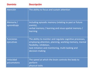Domains of cognition
Dominio Descripción
Atención The ability to focus and sustain attention
Memoria /
aprendizaje
Including episodic memory (relating to past or future
events),
verbal memory / learning and visuo-spatial memory /
learning
Funciones
ejecutivas
The ability to monitor and regulate cognitive processes,
employing attention, planning, working memory, mental
flexibility, inhibition,
task initiation and monitoring, multi-tasking and
decision-making
Velocidad
psicomotora
The speed at which the brain controls the body to
perform
physical tasks
 