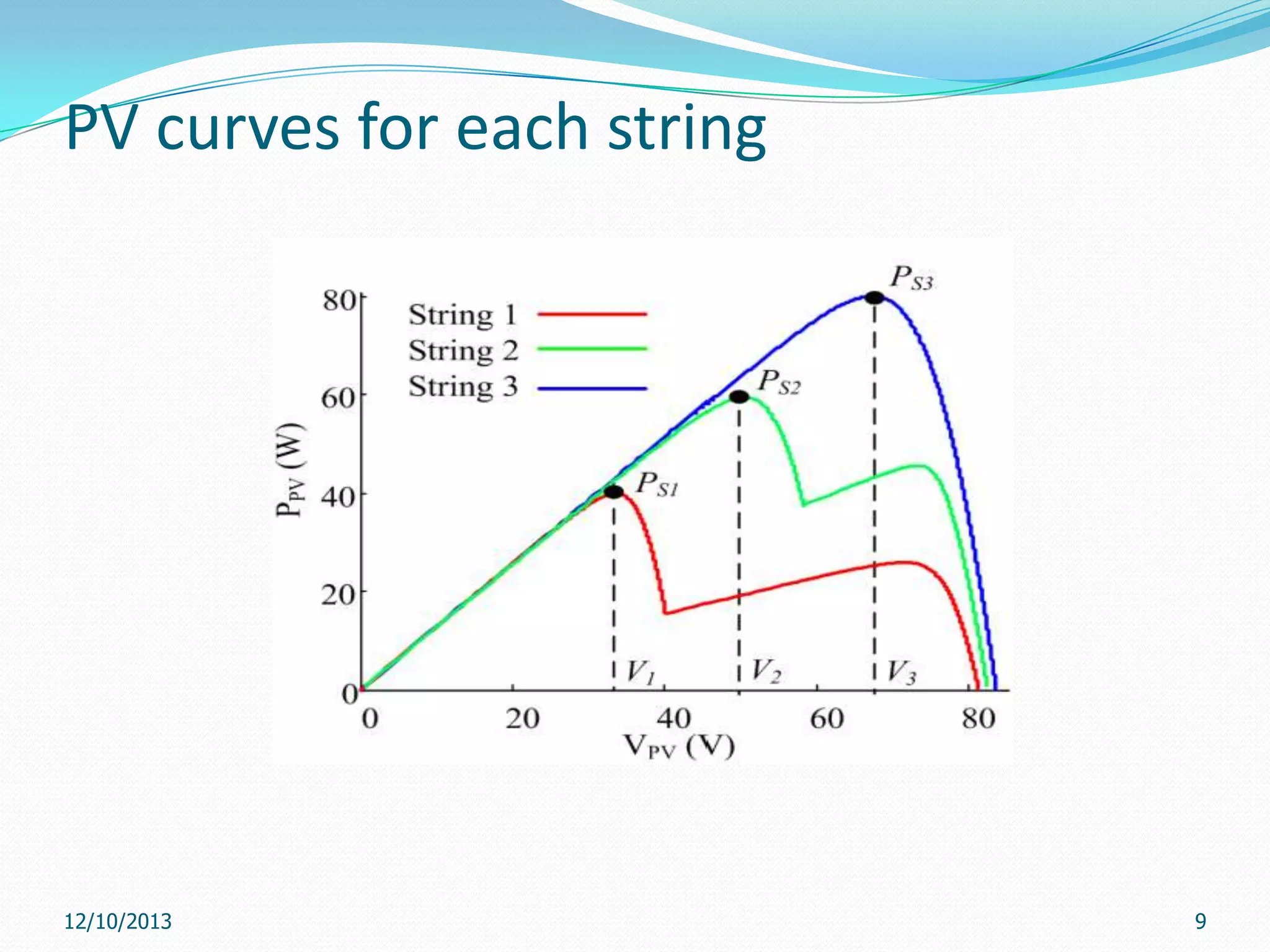 PV curves for each string

12/10/2013

9

 