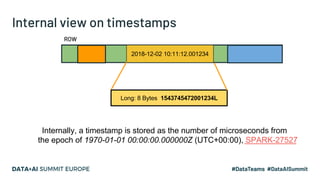 Internal view on timestamps
ROW
2018-12-02 10:11:12.001234
Long: 8 Bytes 1543745472001234L
Internally, a timestamp is stored as the number of microseconds from
the epoch of 1970-01-01 00:00:00.000000Z (UTC+00:00), SPARK-27527
 