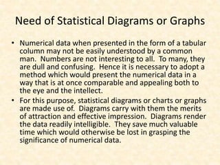 Need of Statistical Diagrams or Graphs
• Numerical data when presented in the form of a tabular
column may not be easily understood by a common
man. Numbers are not interesting to all. To many, they
are dull and confusing. Hence it is necessary to adopt a
method which would present the numerical data in a
way that is at once comparable and appealing both to
the eye and the intellect.
• For this purpose, statistical diagrams or charts or graphs
are made use of. Diagrams carry with them the merits
of attraction and effective impression. Diagrams render
the data readily intelligible. They save much valuable
time which would otherwise be lost in grasping the
significance of numerical data.
 