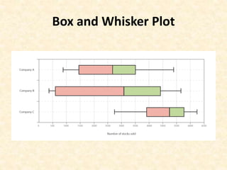 Box and Whisker Plot
 