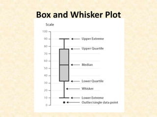 Box and Whisker Plot
 