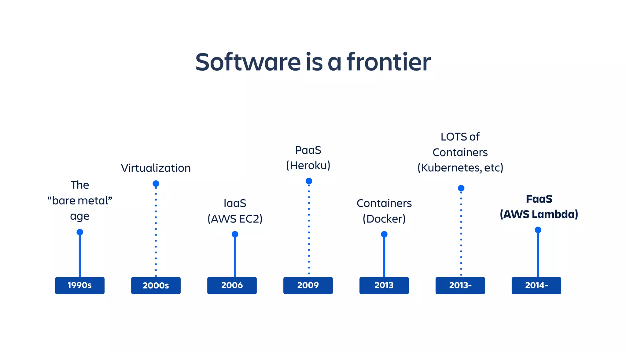 Software is a frontier
The
"bare metal”
age
Virtualization
IaaS
(AWS EC2)
PaaS
(Heroku)
Containers
(Docker)
1990s 2000s 2006 2009 2013
LOTS of
Containers
(Kubernetes, etc)
2013- 2014-
FaaS
(AWS Lambda)