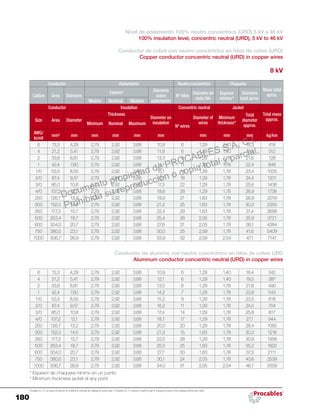 180
Procables S.A. C.I. se reserva el derecho de modificar el contenido del catálogo sin previo aviso. / Procables S.A. C.I. reserves to itself the right to change the content of the catalogue without prior notice.
Nivel de aislamiento 100% neutro concéntrico (URD) 5 kV a 46 kV
100% insulation level, concentric neutral (URD), 5 kV to 46 kV
Conductor de cobre con neutro concéntrico en hilos de cobre (URD)
Copper conductor concentric neutral (URD) in copper wires
8 kV
Conductor Aislamiento Neutro concéntrico Chaqueta
Masa total
aprox.Calibre Área Diámetro
Espesor Diámetro
sobre
aislamiento
Nº hilos
Diámetro de
cada hilo
Espesor
mínimo*
Diámetro
total aprox.
Mínimo Nominal Máximo
Conductor Insulation Concentric neutral Jacket
Total mass
approx.Size Area Diameter
Thickness
Diameter on
insulation
Nº wires
Diameter of
wires
Minimum
thickness*
Total
diameter
approx.Minimum Nominal Maximum
AWG/
kcmil
mm² mm mm mm mm mm mm mm mm kg/km
6 13,3 4,29 2,79 2,92 3,68 10,8 6 1,29 1,40 18,3 418
4 21,2 5,41 2,79 2,92 3,68 11,9 6 1,29 1,40 19,4 512
2 33,6 6,81 2,79 2,92 3,68 13,3 9 1,29 1,78 21,6 728
1 42,4 7,60 2,79 2,92 3,68 14,1 11 1,29 1,78 22,4 848
1/0 53,5 8,55 2,79 2,92 3,68 15,1 14 1,29 1,78 23,4 1005
2/0 67,4 9,57 2,79 2,92 3,68 16,1 18 1,29 1,78 24,4 1201
3/0 85,0 10,8 2,79 2,92 3,68 17,3 22 1,29 1,78 25,6 1436
4/0 107,2 12,1 2,79 2,92 3,68 18,6 28 1,29 1,78 26,9 1738
250 126,7 13,2 2,79 2,92 3,68 19,9 21 1,63 1,78 28,9 2019
300 152,0 14,5 2,79 2,92 3,68 21,2 25 1,63 1,78 30,2 2355
350 177,3 15,7 2,79 2,92 3,68 22,4 29 1,63 1,78 31,4 2688
500 253,4 18,7 2,79 2,92 3,68 25,4 26 2,05 1,78 35,9 3721
600 304,0 20,7 2,79 2,92 3,68 27,6 31 2,05 1,78 38,1 4384
750 380,0 23,1 2,79 2,92 3,68 30,0 25 2,59 1,78 41,6 5409
1000 506,7 26,9 2,79 2,92 3,68 33,9 32 2,59 2,54 47,1 7147
Conductor de aluminio con neutro concéntrico en hilos de cobre URD
Aluminum conductor concentric neutral (URD) in copper wires
6 13,3 4,29 2,79 2,92 3,68 10,9 6 1,29 1,40 18,4 342
4 21,2 5,41 2,79 2,92 3,68 12,1 6 1,29 1,40 19,5 387
2 33,6 6,81 2,79 2,92 3,68 13,5 6 1,29 1,78 21,8 490
1 42,4 7,60 2,79 2,92 3,68 14,2 7 1,29 1,78 22,6 543
1/0 53,5 8,55 2,79 2,92 3,68 15,2 9 1,29 1,78 23,5 618
2/0 67,4 9,57 2,79 2,92 3,68 16,2 11 1,29 1,78 24,5 704
3/0 85,0 10,8 2,79 2,92 3,68 17,4 14 1,29 1,78 25,8 817
4/0 107,2 12,1 2,79 2,92 3,68 18,7 17 1,29 1,78 27,1 944
250 126,7 13,2 2,79 2,92 3,68 20,0 20 1,29 1,78 28,4 1065
300 152,0 14,5 2,79 2,92 3,68 21,3 15 1,63 1,78 30,3 1218
350 177,3 15,7 2,79 2,92 3,68 22,5 28 1,29 1,78 30,9 1358
500 253,4 18,7 2,79 2,92 3,68 25,5 25 1,63 1,78 35,2 1822
600 304,0 20,7 2,79 2,92 3,68 27,7 30 1,63 1,78 37,3 2111
750 380,0 23,1 2,79 2,92 3,68 30,1 24 2,05 1,78 40,6 2539
1000 506,7 26,9 2,79 2,92 3,68 34,0 31 2,05 2,54 46,1 3359
* Espesor de chaqueta mínimo en un punto.
* Minimum thickness jacket at any point.
Documento propiedad de PROCABLES S.A. C.I.
Prohibida su reproducción o copia total y parcial.
 