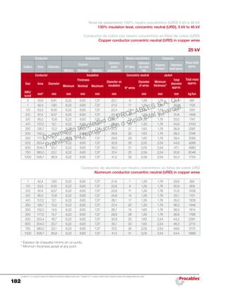 182
Procables S.A. C.I. se reserva el derecho de modificar el contenido del catálogo sin previo aviso. / Procables S.A. C.I. reserves to itself the right to change the content of the catalogue without prior notice.
Nivel de aislamiento 100% neutro concéntrico (URD) 5 kV a 46 kV
100% insulation level, concentric neutral (URD), 5 kV to 46 kV
Conductor de cobre con neutro concéntrico en hilos de cobre (URD)
Copper conductor concentric neutral (URD) in copper wires
25 kV
Conductor Aislamiento Neutro concéntrico Chaqueta
Masa total
aprox.Calibre Área Diámetro
Espesor Diámetro
sobre
aislamiento
Nº hilos
Diámetro
de cada
hilo
Espesor
mínimo*
Diámetro
total aprox.
Mínimo Nominal Máximo
Conductor Insulation Concentric neutral Jacket
Total mass
approx.Size Area Diameter
Thickness
Diameter on
insulation
Nº wires
Diameter
of wires
Minimum
thickness*
Total
diameter
approx.Minimum Nominal Maximum
AWG/
kcmil
mm² mm mm mm mm mm mm mm mm kg/km
2 33,6 6,81 6,22 6,60 7,37 20,7 9 1,29 1,78 29,0 997
1 42,4 7,60 6,22 6,60 7,37 21,5 11 1,29 1,78 29,8 1125
1/0 53,5 8,55 6,22 6,60 7,37 22,4 14 1,29 1,78 30,7 1291
2/0 67,4 9,57 6,22 6,60 7,37 23,4 18 1,29 1,78 31,8 1499
3/0 85,0 10,8 6,22 6,60 7,37 24,7 22 1,29 1,78 33,0 1747
4/0 107,2 12,1 6,22 6,60 7,37 26,0 28 1,29 1,78 34,9 2100
250 126,7 13,2 6,22 6,60 7,37 27,3 21 1,63 1,78 36,9 2397
300 152,0 14,5 6,22 6,60 7,37 28,6 25 1,63 1,78 38,2 2748
350 177,3 15,7 6,22 6,60 7,37 29,8 29 1,63 1,78 39,4 3095
500 253,4 18,7 6,22 6,60 7,37 32,8 26 2,05 2,54 44,9 4289
600 304,0 20,7 6,22 6,60 7,37 35,0 31 2,05 2,54 47,1 4983
750 380,0 23,1 6,22 6,60 7,37 37,4 25 2,59 2,54 50,6 6046
1000 506,7 26,9 6,22 6,60 7,37 41,2 32 2,59 2,54 55,3 7754
Conductor de aluminio con neutro concéntrico en hilos de cobre URD
Aluminum conductor concentric neutral (URD) in copper wires
1 42,4 7,60 6,22 6,60 7,37 21,6 7 1,29 1,78 29,9 824
1/0 53,5 8,55 6,22 6,60 7,37 22,6 9 1,29 1,78 30,9 909
2/0 67,4 9,57 6,22 6,60 7,37 23,6 11 1,29 1,78 31,9 1006
3/0 85,0 10,8 6,22 6,60 7,37 24,8 14 1,29 1,78 33,1 1131
4/0 107,2 12,1 6,22 6,60 7,37 26,1 17 1,29 1,78 35,0 1309
250 126,7 13,2 6,22 6,60 7,37 27,4 20 1,29 1,78 36,3 1446
300 152,0 14,5 6,22 6,60 7,37 28,7 15 1,63 1,78 38,3 1614
350 177,3 15,7 6,22 6,60 7,37 29,9 28 1,29 1,78 38,8 1768
500 253,4 18,7 6,22 6,60 7,37 32,9 25 1,63 2,54 44,2 2391
600 304,0 20,7 6,22 6,60 7,37 35,1 30 1,63 2,54 46,3 2710
750 380,0 23,1 6,22 6,60 7,37 37,5 24 2,05 2,54 49,6 3175
1000 506,7 26,9 6,22 6,60 7,37 41,3 31 2,05 2,54 54,4 3969
* Espesor de chaqueta mínimo en un punto.
* Minimum thickness jacket at any point.
Documento propiedad de PROCABLES S.A. C.I.
Prohibida su reproducción o copia total y parcial.
 