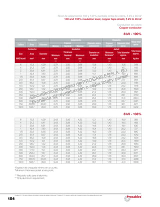 154
Procables S.A. C.I. se reserva el derecho de modificar el contenido del catálogo sin previo aviso. / Procables S.A. C.I. reserves to itself the right to change the content of the catalogue without prior notice.
Nivel de aislamiento 100 y 133% pantalla cinta de cobre, 5 kV a 46 kV
100 and 133% insulation level, copper tape shield, 5 kV to 46 kV
Conductor de cobre
Copper conductor
8 kV - 100%
Conductor Aislamiento Chaqueta
Masa total
aprox.Calibre Área Diámetro
Espesor Diámetro sobre
aislamiento
Espesor
mínimo*
Diámetro total
aprox.Mínimo Nominal Máximo
Conductor Insulation Jacket
Total mass
approx.Size Area Diameter
Thickness Diameter on
insulation
Minimum
thickness*
Total diameter
approx.Minimum Nominal Maximum
AWG/kcmil mm² mm mm mm mm mm mm mm kg/km
** ** **
6 13,3 4,29 2,79 2,92 3,68 10,8 1,40 15,6 349
4 21,2 5,41 2,79 2,92 3,68 11,9 1,40 16,7 445
2 33,6 6,81 2,79 2,92 3,68 13,3 1,40 18,1 589
1 42,4 7,60 2,79 2,92 3,68 14,1 1,40 18,9 685
1/0 53,5 8,55 2,79 2,92 3,68 15,1 1,40 19,9 806
2/0 67,4 9,57 2,79 2,92 3,68 16,1 1,78 21,7 994
3/0 85,0 10,8 2,79 2,92 3,68 17,3 1,78 22,9 1184
4/0 107,2 12,1 2,79 2,92 3,68 18,6 1,78 24,2 1416
250 126,7 13,2 2,79 2,92 3,68 19,9 1,78 25,6 1629
300 152,0 14,5 2,79 2,92 3,68 21,2 1,78 26,9 1891
350 177,3 15,7 2,79 2,92 3,68 22,4 1,78 28,1 2150
500 253,4 18,7 2,79 2,92 3,68 25,4 1,78 31,5 2944
600 304,0 20,7 2,79 2,92 3,68 27,6 1,78 33,7 3461
750 380,10 23,00 2,79 2,92 3,68 29,9 1,78 36,1 4211
1000 506,7 26,9 2,79 2,92 3,68 33,9 1,78 40,0 5452
8 kV - 133%
6 13,3 4,29 3,43 3,56 4,32 12,1 1,40 16,9 385
4 21,2 5,41 3,43 3,56 4,32 13,2 1,40 18,0 483
2 33,6 6,81 3,43 3,56 4,32 14,6 1,40 19,4 630
1 42,4 7,60 3,43 3,56 4,32 15,4 1,40 20,2 727
1/0 53,5 8,55 3,43 3,56 4,32 16,3 1,78 22,0 890
2/0 67,4 9,57 3,43 3,56 4,32 17,4 1,78 23,0 1042
3/0 85,0 10,8 3,43 3,56 4,32 18,6 1,78 24,2 1234
4/0 107,2 12,1 3,43 3,56 4,32 19,9 1,78 25,5 1469
250 126,7 13,2 3,43 3,56 4,32 21,2 1,78 26,8 1684
300 152,0 14,5 3,43 3,56 4,32 22,5 1,78 28,1 1949
350 177,3 15,7 3,43 3,56 4,32 23,7 1,78 29,3 2211
500 253,4 18,7 3,43 3,56 4,32 26,7 1,78 32,8 3011
600 304,0 20,7 3,43 3,56 4,32 28,9 1,78 35,0 3531
750 380,10 23,00 3,43 3,56 4,32 31,2 1,78 37,3 4286
1000 506,7 26,9 3,43 3,56 4,32 35,1 1,78 41,3 5535
*Espesor de chaqueta mínimo en un punto.
*Minimum thickness jacket at any point.
** Requisito solo para el aluminio.
** Only aluminum requirement.
Documento propiedad de PROCABLES S.A. C.I.
Prohibida su reproducción o copia total y parcial.
 