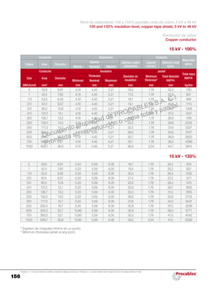 156
Procables S.A. C.I. se reserva el derecho de modificar el contenido del catálogo sin previo aviso. / Procables S.A. C.I. reserves to itself the right to change the content of the catalogue without prior notice.
Nivel de aislamiento 100 y 133% pantalla cinta de cobre, 5 kV a 46 kV
100 and 133% insulation level, copper tape shield, 5 kV to 46 kV
Conductor de cobre
Copper conductor
15 kV - 100%
Conductor Aislamiento Chaqueta
Masa total
aprox.Calibre Área Diámetro
Espesor Diámetro sobre
aislamiento
Espesor
mínimo*
Diámetro total
aprox.Mínimo Nominal Máximo
Conductor Insulation Jacket
Total mass
approx.Size Area Diameter
Thickness Diameter on
insulation
Minimum
thickness*
Total diameter
approx.Minimum Nominal Maximum
AWG/kcmil mm² mm mm mm mm mm mm mm kg/km
2 33,6 6,81 4,19 4,45 5,21 16,4 1,78 22,0 730
1 42,4 7,60 4,19 4,45 5,21 17,2 1,78 22,8 831
1/0 53,5 8,55 4,19 4,45 5,21 18,1 1,78 23,7 958
2/0 67,4 9,57 4,19 4,45 5,21 19,1 1,78 24,8 1113
3/0 85,0 10,8 4,19 4,45 5,21 20,4 1,78 26,0 1308
4/0 107,2 12,1 4,19 4,45 5,21 21,7 1,78 27,3 1547
250 126,7 13,2 4,19 4,45 5,21 23,0 1,78 28,6 1765
300 152,0 14,5 4,19 4,45 5,21 24,3 1,78 29,9 2033
350 177,3 15,7 4,19 4,45 5,21 25,5 1,78 31,6 2327
500 253,4 18,7 4,19 4,45 5,21 28,5 1,78 34,6 3107
600 304,0 20,7 4,19 4,45 5,21 30,7 1,78 36,8 3633
750 380,0 23,1 4,19 4,45 5,21 33,1 1,78 39,2 4396
1000 506,7 26,9 4,19 4,45 5,21 36,9 2,54 44,7 5814
15 kV - 133%
2 33,6 6,81 5,33 5,59 6,35 18,7 1,78 24,4 819
1 42,4 7,60 5,33 5,59 6,35 19,4 1,78 25,2 922
1/0 53,5 8,55 5,33 5,59 6,35 20,4 1,78 26,2 1052
2/0 67,4 9,57 5,33 5,59 6,35 21,4 1,78 27,2 1211
3/0 85,0 10,8 5,33 5,59 6,35 22,6 1,78 28,4 1410
4/0 107,2 12,1 5,33 5,59 6,35 23,9 1,78 29,7 1653
250 126,7 13,2 5,33 5,59 6,35 25,3 1,78 31,0 1876
300 152,0 14,5 5,33 5,59 6,35 26,6 1,78 32,8 2178
350 177,3 15,7 5,33 5,59 6,35 27,8 1,78 34,0 2447
500 253,4 18,7 5,33 5,59 6,35 30,8 1,78 37,0 3238
600 304,0 20,7 10,80 5,59 6,35 32,9 1,78 39,0 3771
750 380,0 23,1 10,80 5,59 6,35 35,3 1,78 41,5 4542
1000 506,7 26,9 10,80 5,59 6,35 39,2 2,54 47,5 6026
* Espesor de chaqueta mínimo en un punto.
* Minimum thickness jacket at any point.
Documento propiedad de PROCABLES S.A. C.I.
Prohibida su reproducción o copia total y parcial.
 