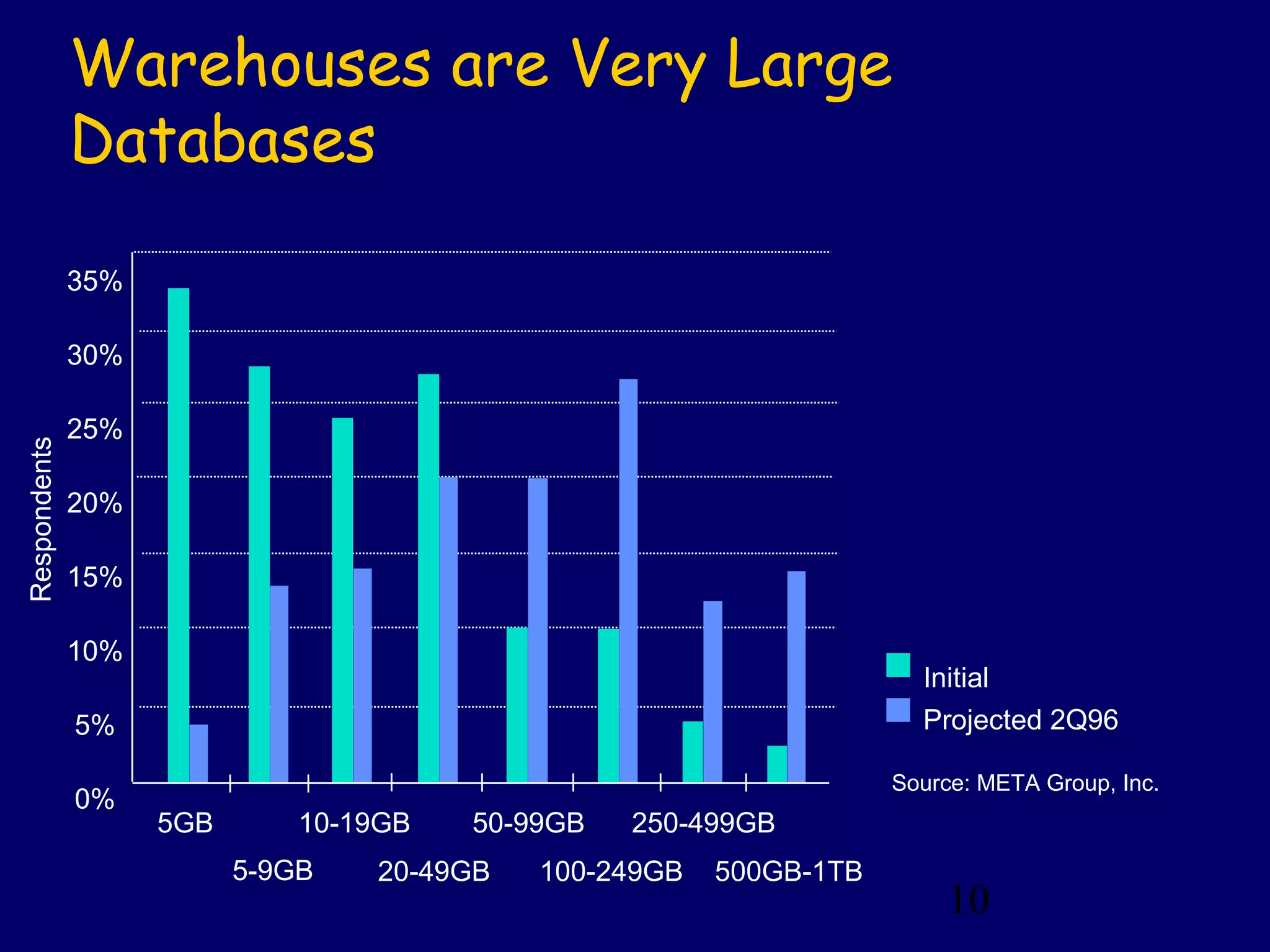 10
Warehouses are Very Large
Databases
35%
30%
25%
20%
15%
10%
5%
0%
5GB
5-9GB
10-19GB 50-99GB 250-499GB
20-49GB 100-249GB 500GB-1TB
Initial
Projected 2Q96
Source: META Group, Inc.
Respondents
 