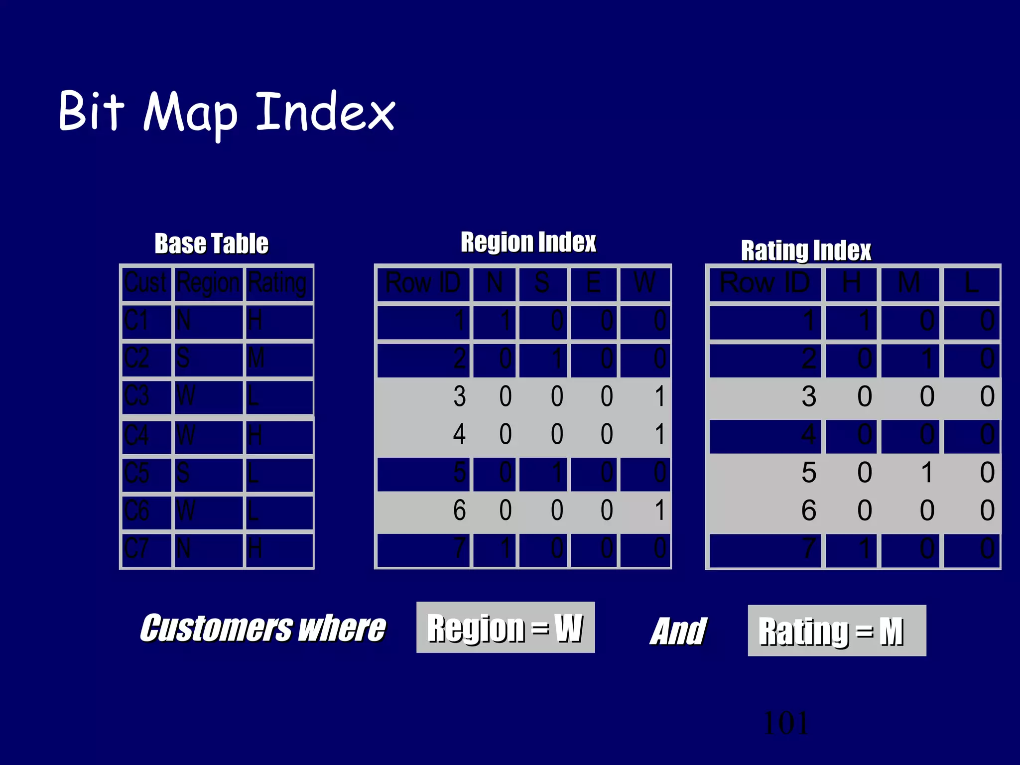 101
Bit Map Index
Cust Region Rating
C1 N H
C2 S M
C3 W L
C4 W H
C5 S L
C6 W L
C7 N H
Base TableBase Table
Row ID N S E W
1 1 0 0 0
2 0 1 0 0
3 0 0 0 1
4 0 0 0 1
5 0 1 0 0
6 0 0 0 1
7 1 0 0 0
Row ID H M L
1 1 0 0
2 0 1 0
3 0 0 0
4 0 0 0
5 0 1 0
6 0 0 0
7 1 0 0
Rating IndexRating IndexRegion IndexRegion Index
Customers whereCustomers where Region = WRegion = W Rating = MRating = MAndAnd
 