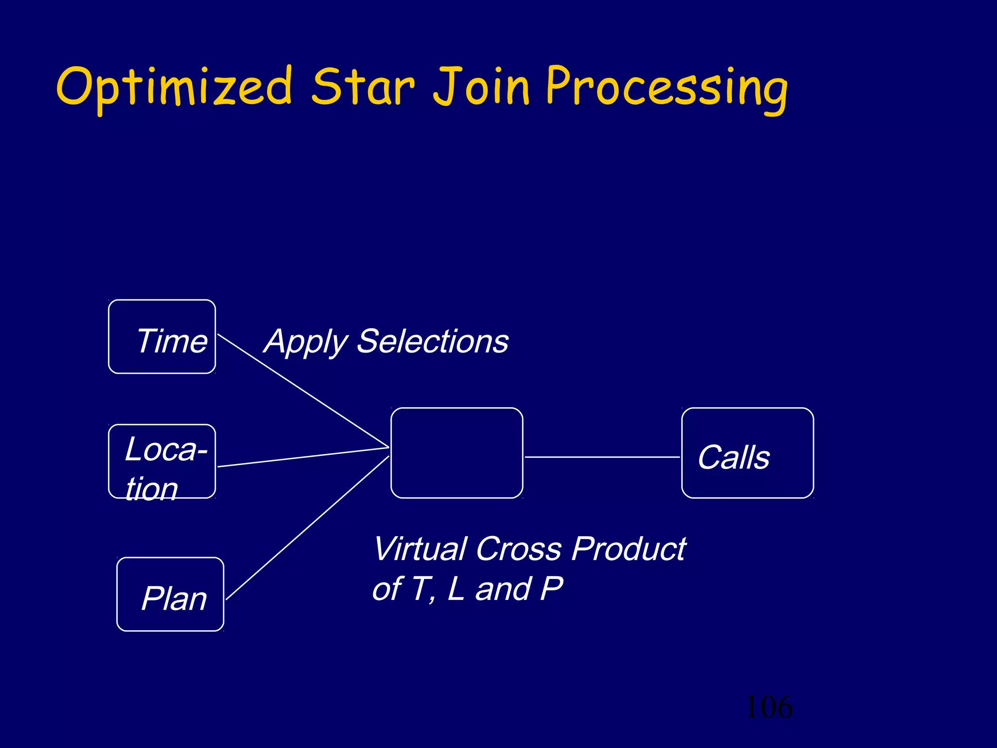 106
Optimized Star Join Processing
Time
Loca-
tion
Plan
Calls
Virtual Cross Product
of T, L and P
Apply Selections
 