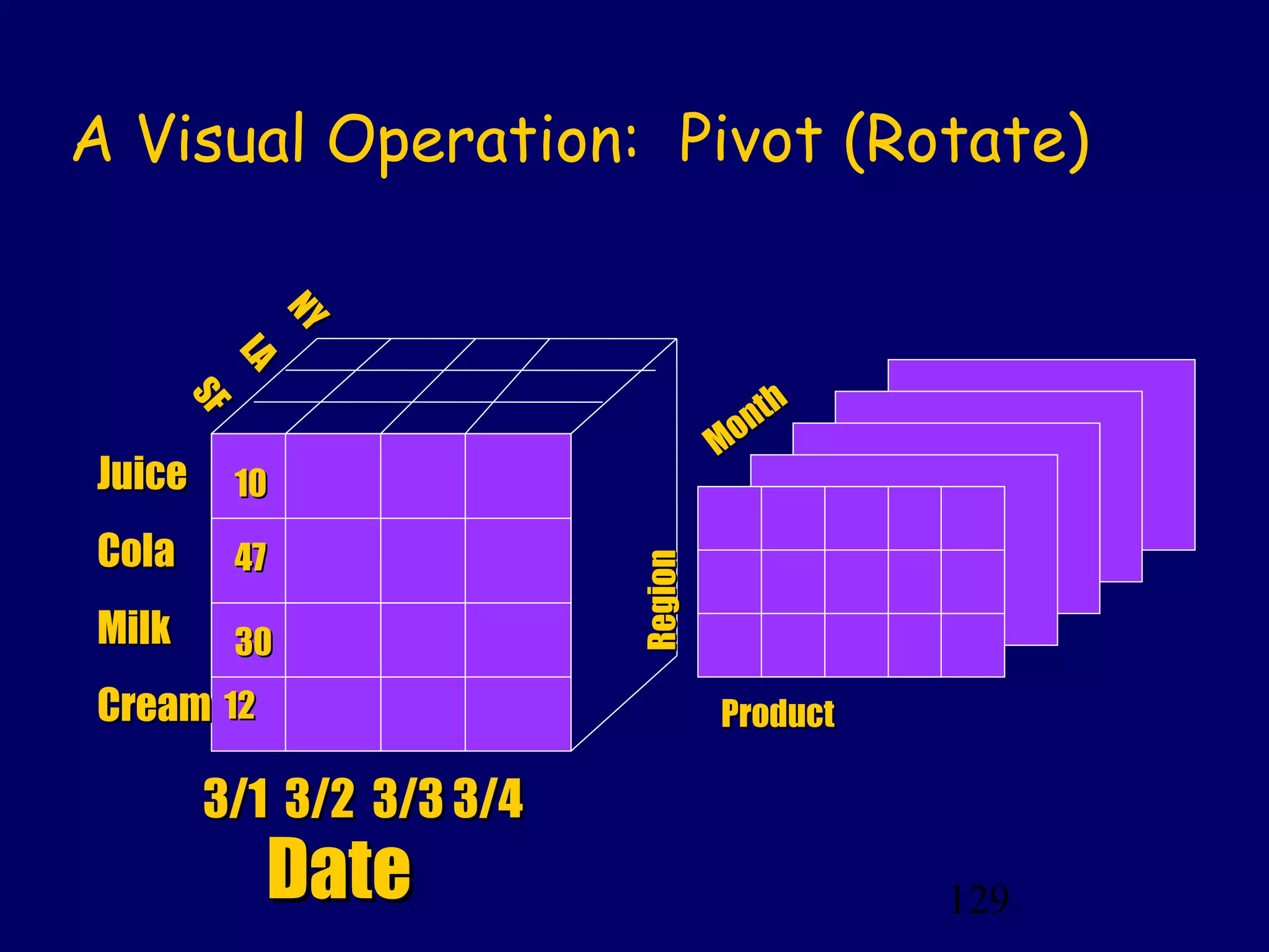 129
A Visual Operation: Pivot (Rotate)
1010
4747
3030
1212
JuiceJuice
ColaCola
MilkMilk
CreamCream
NYNY
LALA
SFSF
3/1 3/2 3/3 3/43/1 3/2 3/3 3/4
DateDate
Month
Month
RegionRegion
ProductProduct
 
