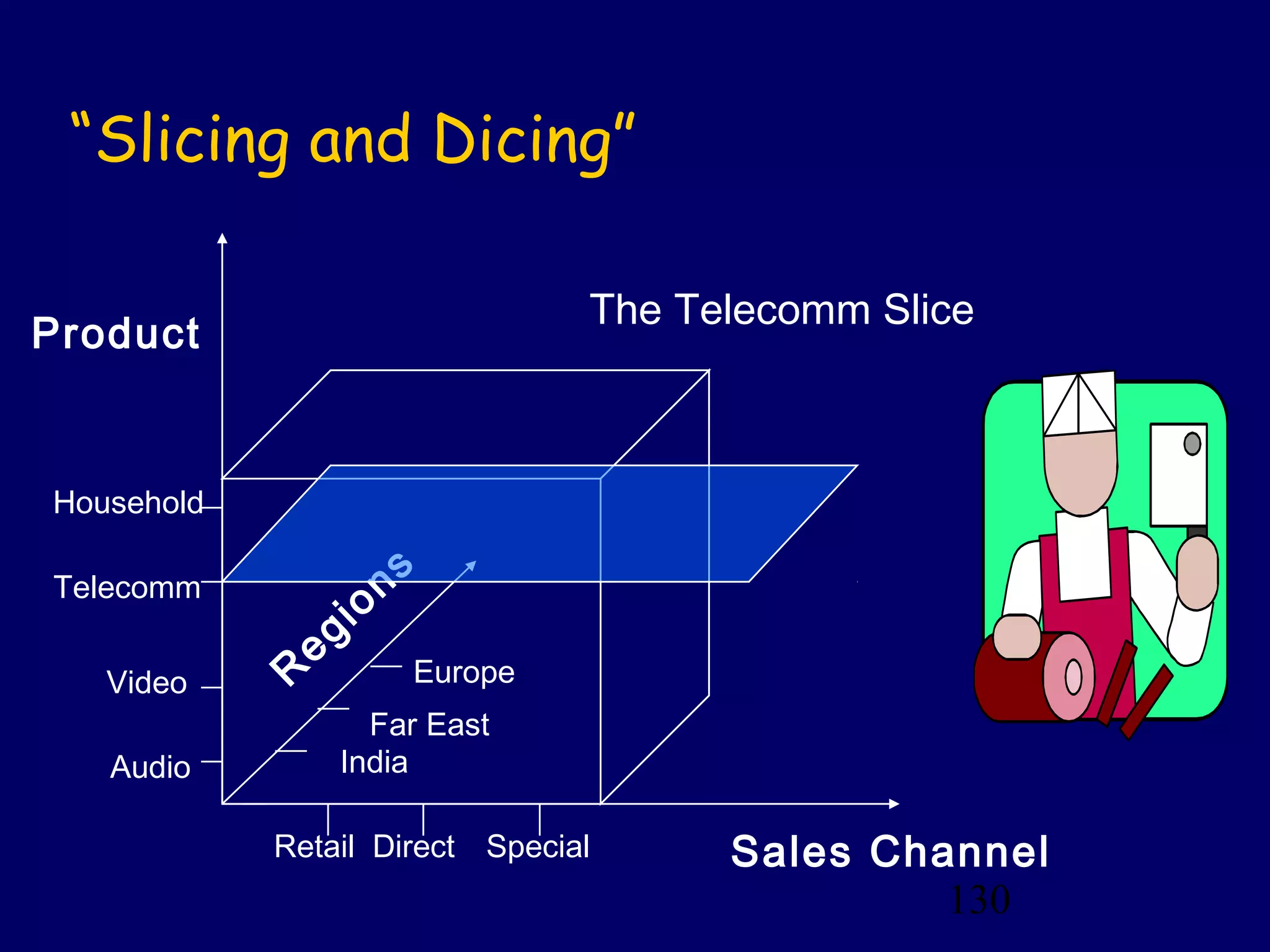 130
“Slicing and Dicing”
Product
Sales Channel
R
egions
Retail Direct Special
Household
Telecomm
Video
Audio India
Far East
Europe
The Telecomm Slice
 