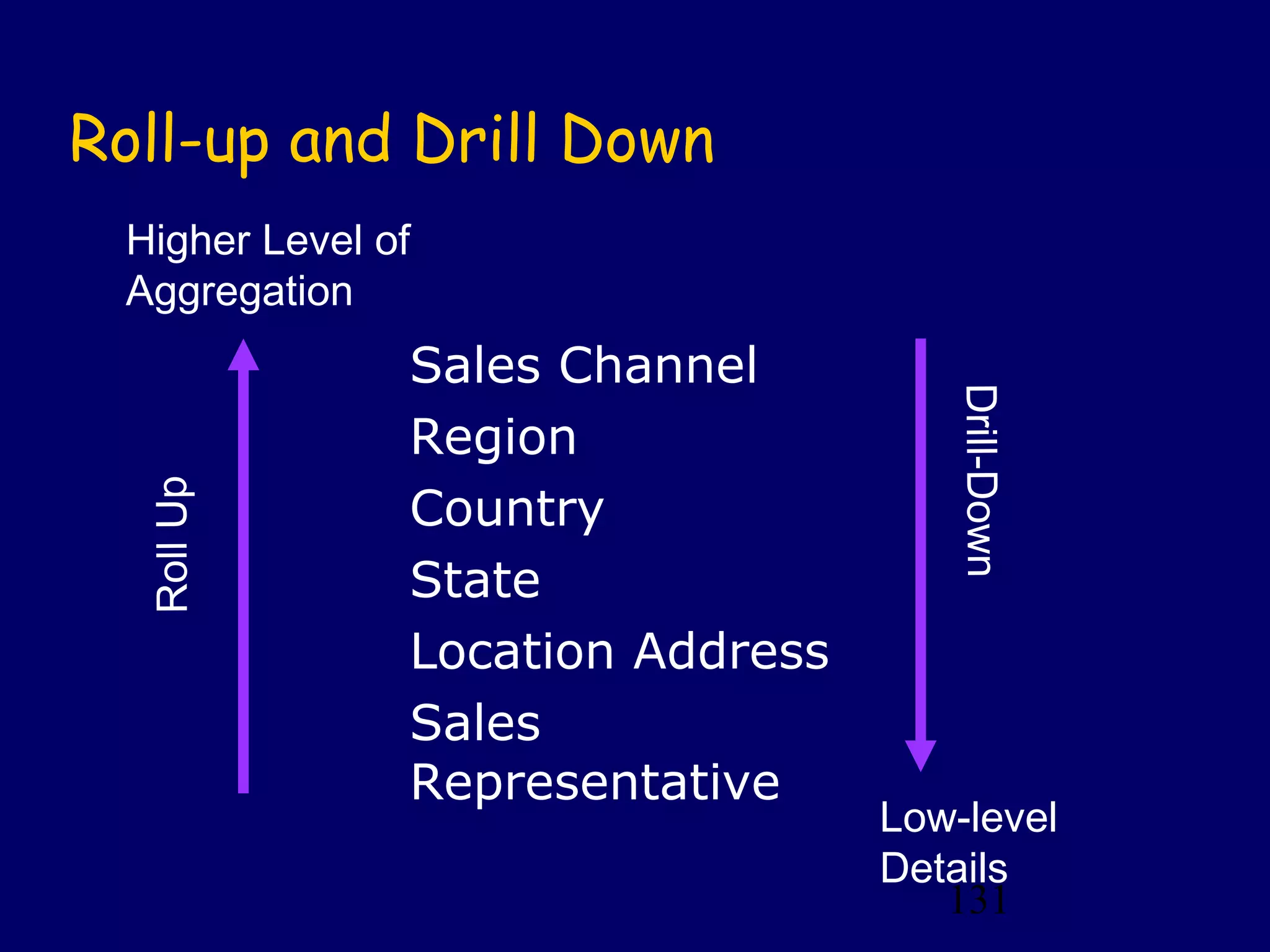131
Roll-up and Drill Down
Sales Channel
Region
Country
State
Location Address
Sales
Representative
RollUp
Higher Level of
Aggregation
Low-level
Details
Drill-Down
 