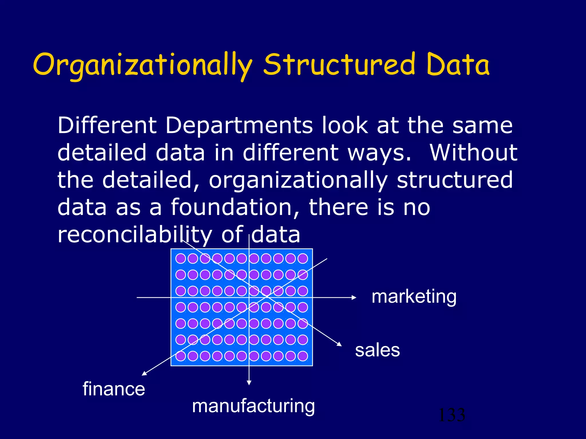 133
Organizationally Structured Data
Different Departments look at the same
detailed data in different ways. Without
the detailed, organizationally structured
data as a foundation, there is no
reconcilability of data
marketing
manufacturing
sales
finance
 
