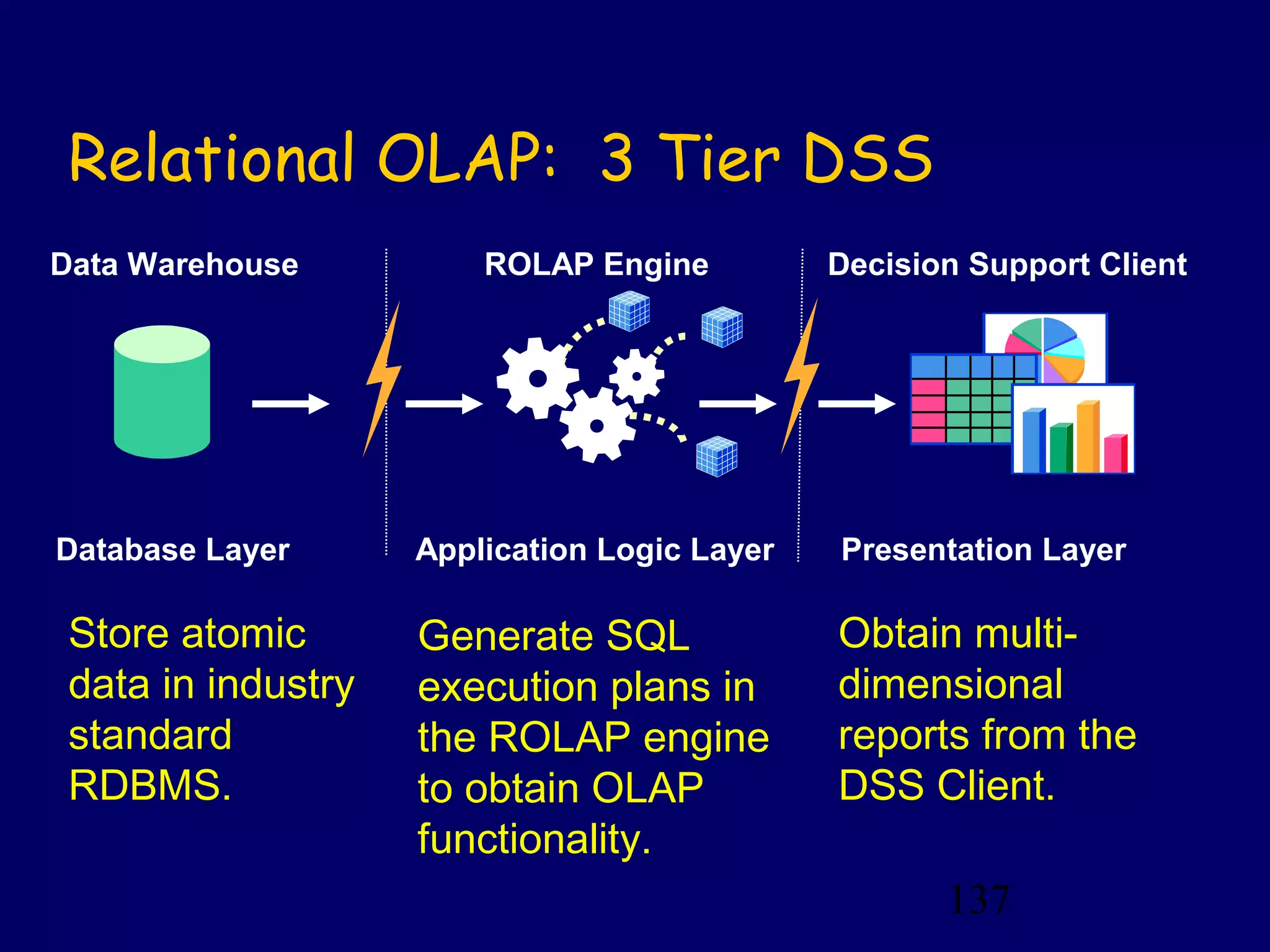 137
Relational OLAP: 3 Tier DSS
Data Warehouse ROLAP Engine Decision Support Client
Database Layer Application Logic Layer Presentation Layer
Store atomic
data in industry
standard
RDBMS.
Generate SQL
execution plans in
the ROLAP engine
to obtain OLAP
functionality.
Obtain multi-
dimensional
reports from the
DSS Client.
 