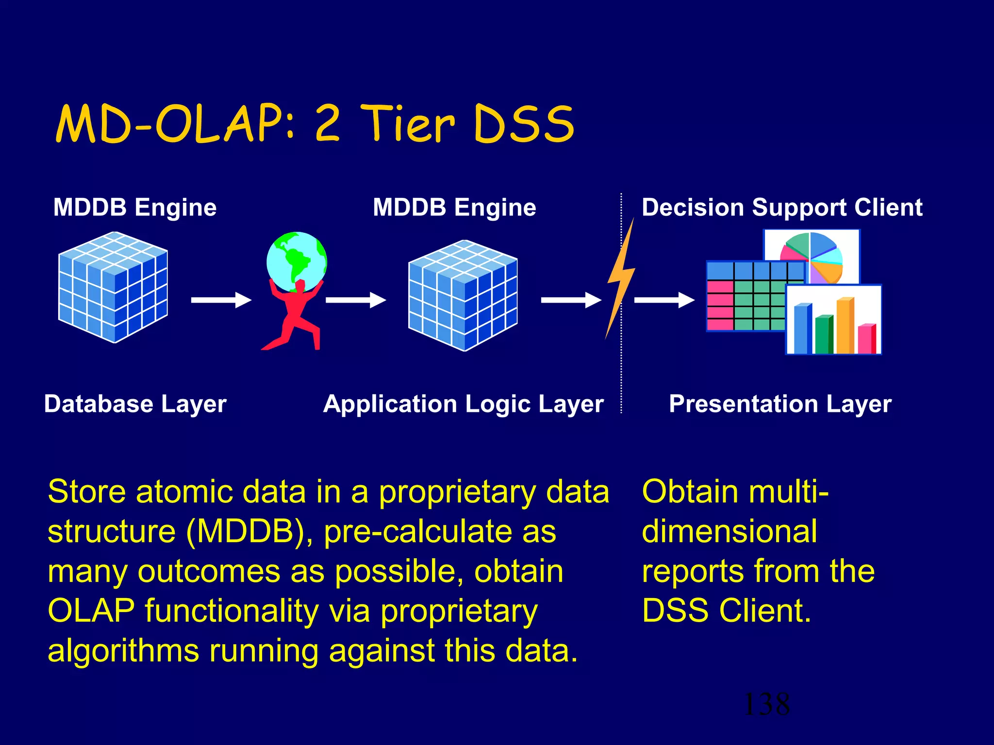 138
MD-OLAP: 2 Tier DSS
MDDB Engine MDDB Engine Decision Support Client
Database Layer Application Logic Layer Presentation Layer
Store atomic data in a proprietary data
structure (MDDB), pre-calculate as
many outcomes as possible, obtain
OLAP functionality via proprietary
algorithms running against this data.
Obtain multi-
dimensional
reports from the
DSS Client.
 