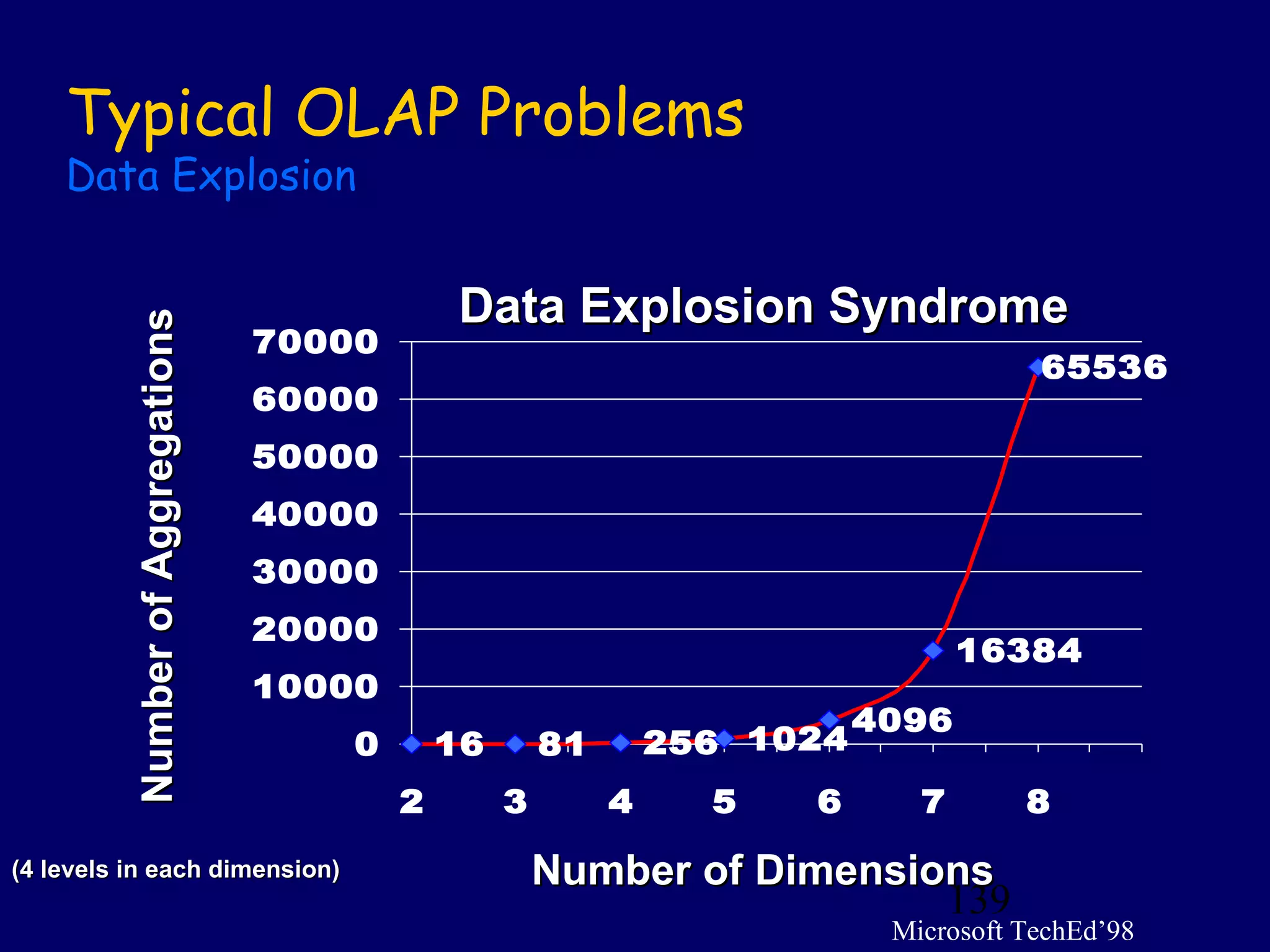 139
16 81 256 1024
4096
16384
65536
0
10000
20000
30000
40000
50000
60000
70000
2 3 4 5 6 7 8
Data Explosion SyndromeData Explosion Syndrome
Number of DimensionsNumber of Dimensions
NumberofAggregationsNumberofAggregations
(4 levels in each dimension)(4 levels in each dimension)
Typical OLAP Problems
Data Explosion
Microsoft TechEd’98
 