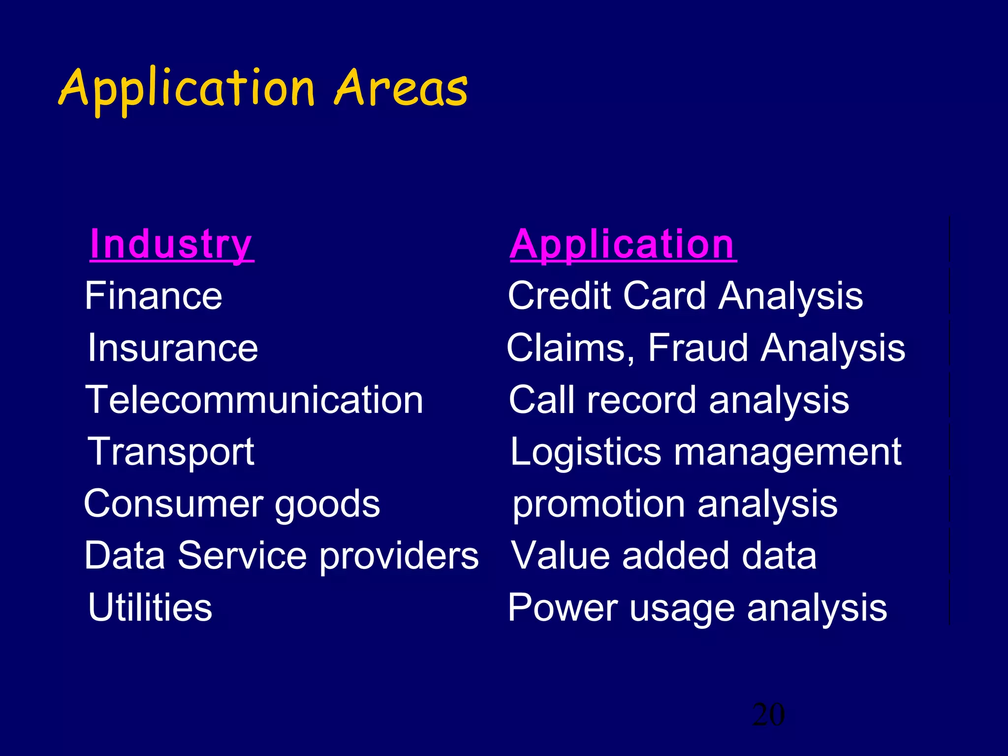 20
Application Areas
Industry Application
Finance Credit Card Analysis
Insurance Claims, Fraud Analysis
Telecommunication Call record analysis
Transport Logistics management
Consumer goods promotion analysis
Data Service providers Value added data
Utilities Power usage analysis
 