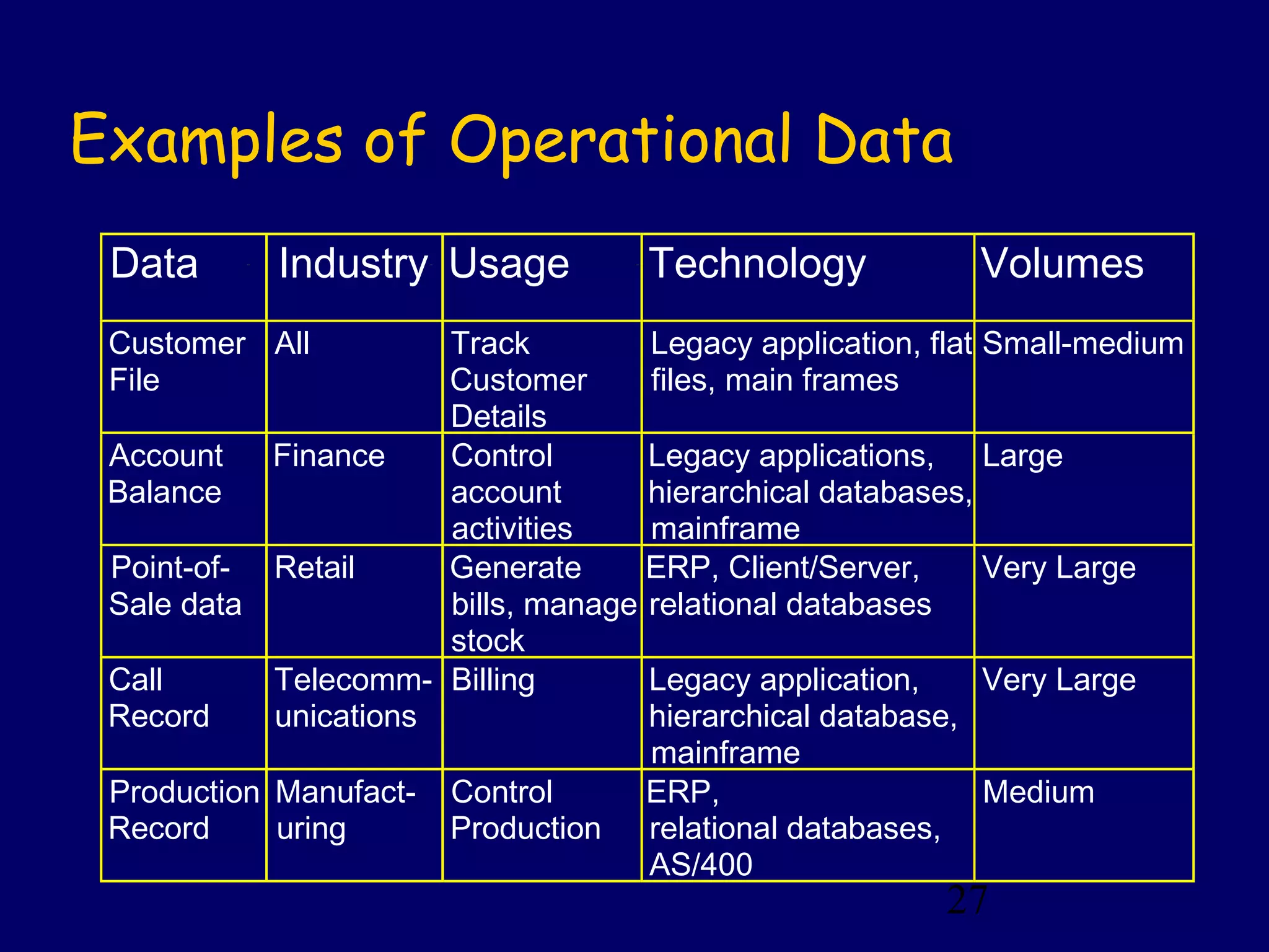 27
Examples of Operational Data
Data Industry Usage Technology Volumes
Customer
File
All Track
Customer
Details
Legacy application, flat
files, main frames
Small-medium
Account
Balance
Finance Control
account
activities
Legacy applications,
hierarchical databases,
mainframe
Large
Point-of-
Sale data
Retail Generate
bills, manage
stock
ERP, Client/Server,
relational databases
Very Large
Call
Record
Telecomm-
unications
Billing Legacy application,
hierarchical database,
mainframe
Very Large
Production
Record
Manufact-
uring
Control
Production
ERP,
relational databases,
AS/400
Medium
 