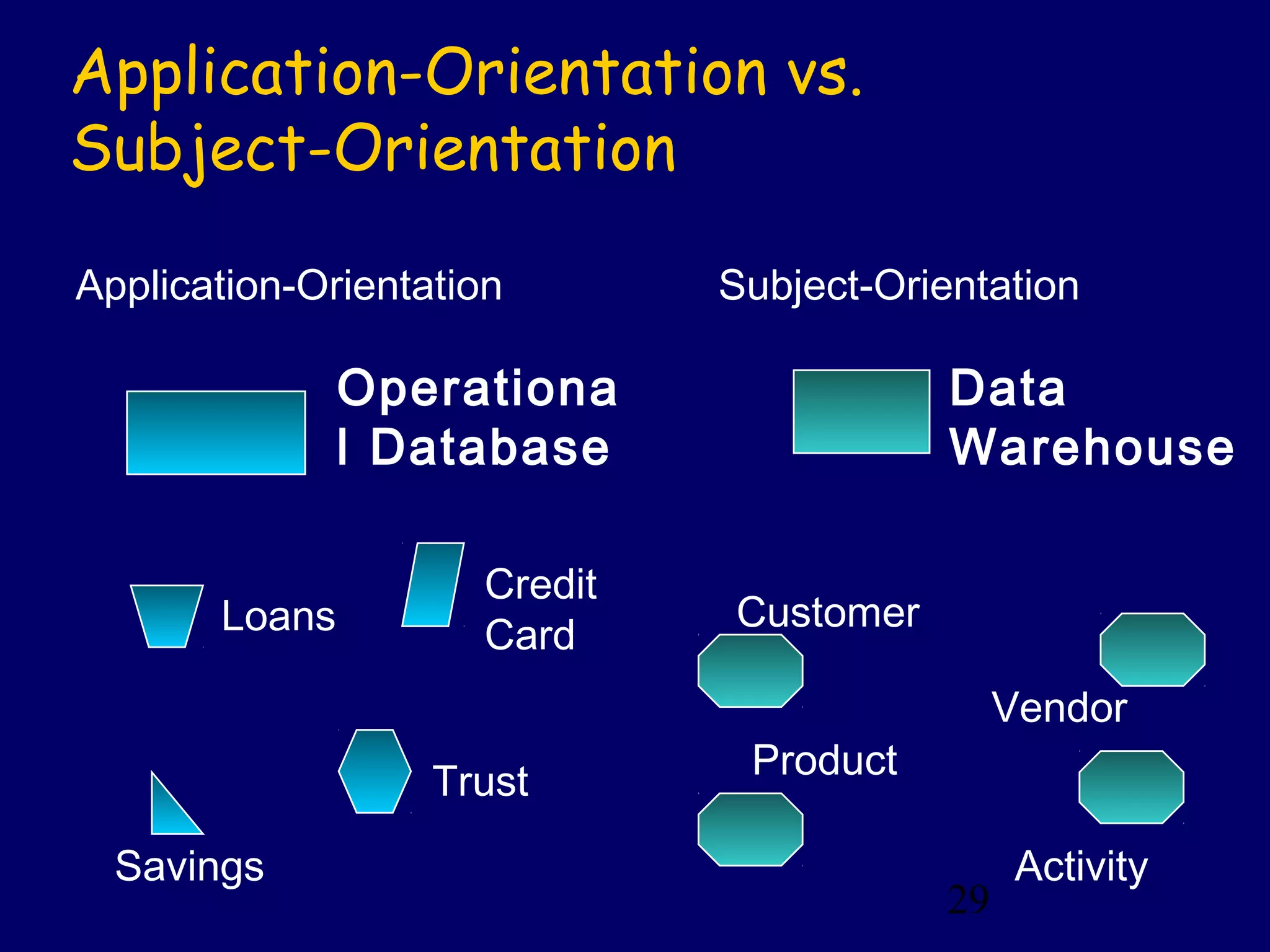 29
Application-Orientation vs.
Subject-Orientation
Application-Orientation
Operationa
l Database
Loans
Credit
Card
Trust
Savings
Subject-Orientation
Data
Warehouse
Customer
Vendor
Product
Activity
 