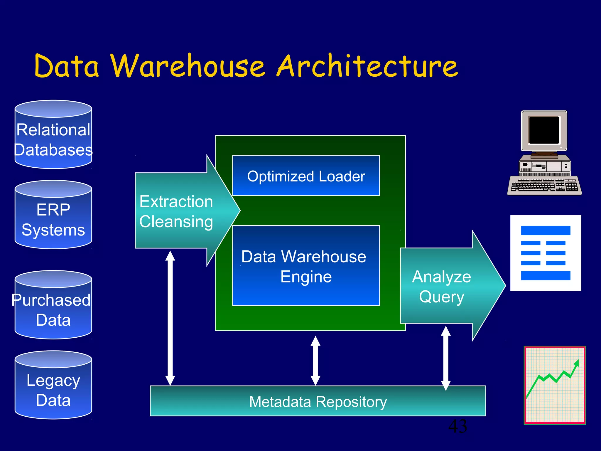 43
Data Warehouse Architecture
Data Warehouse
Engine
Optimized Loader
Extraction
Cleansing
Analyze
Query
Metadata Repository
Relational
Databases
Legacy
Data
Purchased
Data
ERP
Systems
 