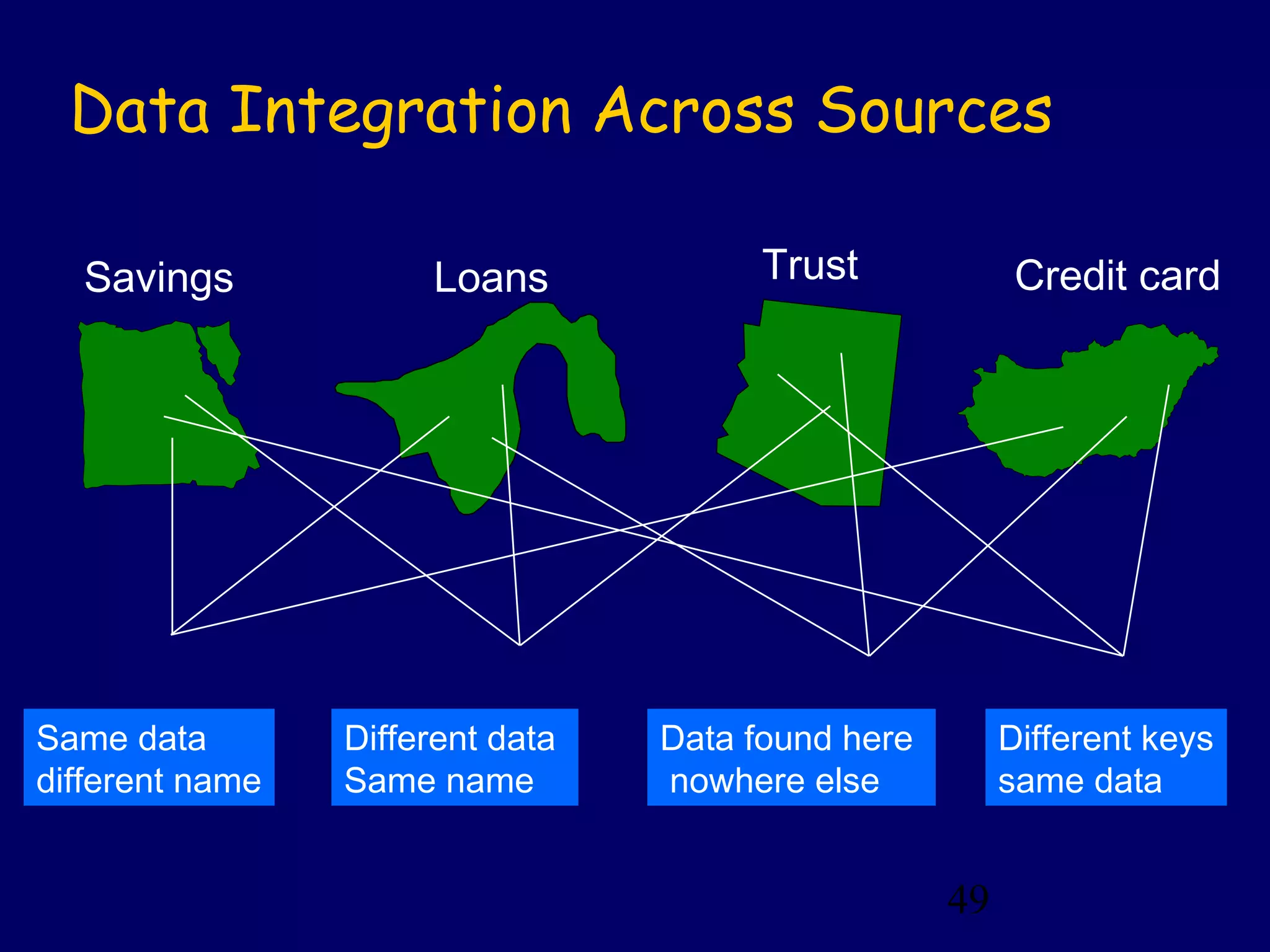 49
Data Integration Across Sources
Trust Credit cardSavings Loans
Same data
different name
Different data
Same name
Data found here
nowhere else
Different keys
same data
 