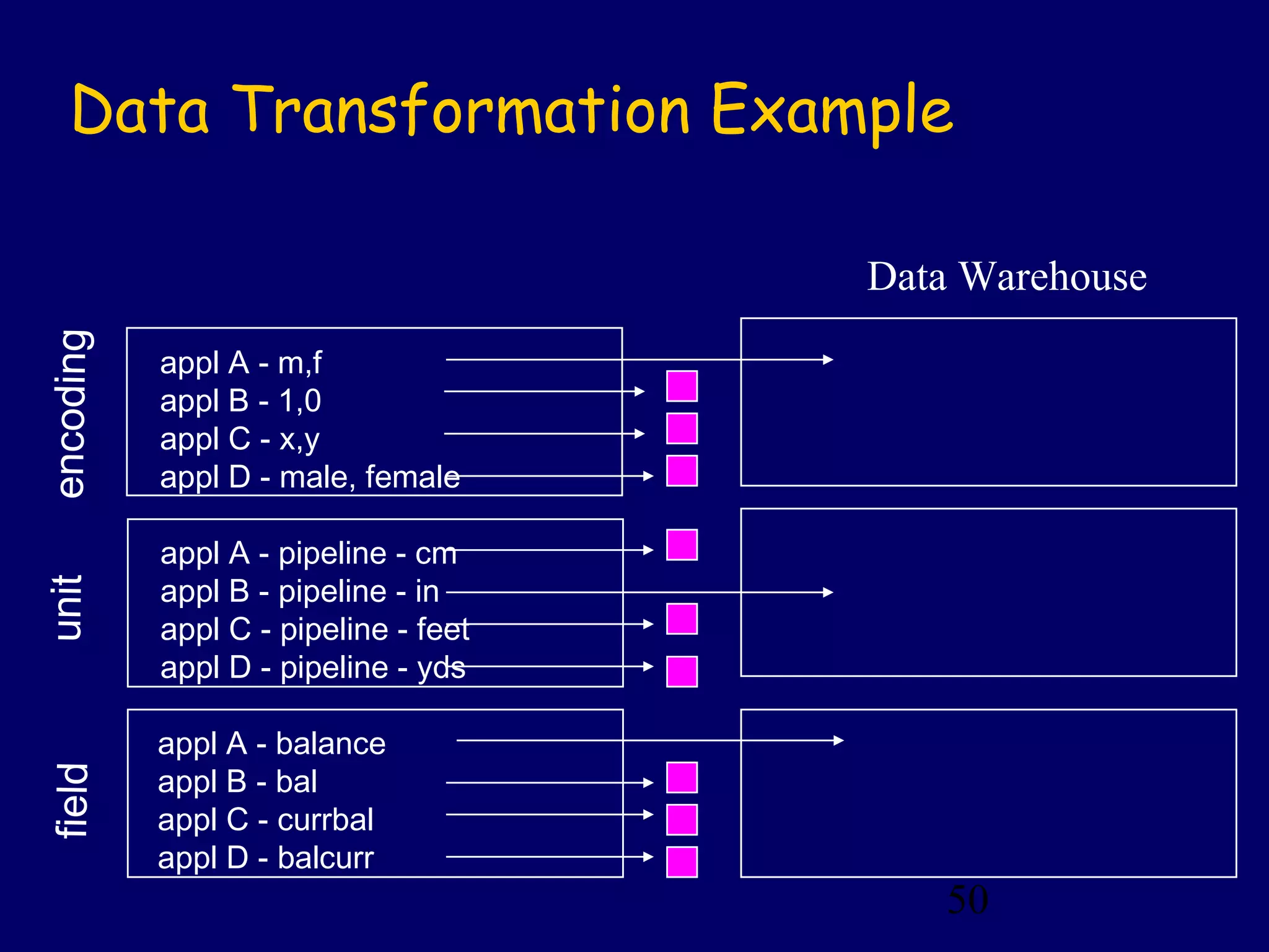 50
Data Transformation Example
encodingunitfield
appl A - balance
appl B - bal
appl C - currbal
appl D - balcurr
appl A - pipeline - cm
appl B - pipeline - in
appl C - pipeline - feet
appl D - pipeline - yds
appl A - m,f
appl B - 1,0
appl C - x,y
appl D - male, female
Data Warehouse
 