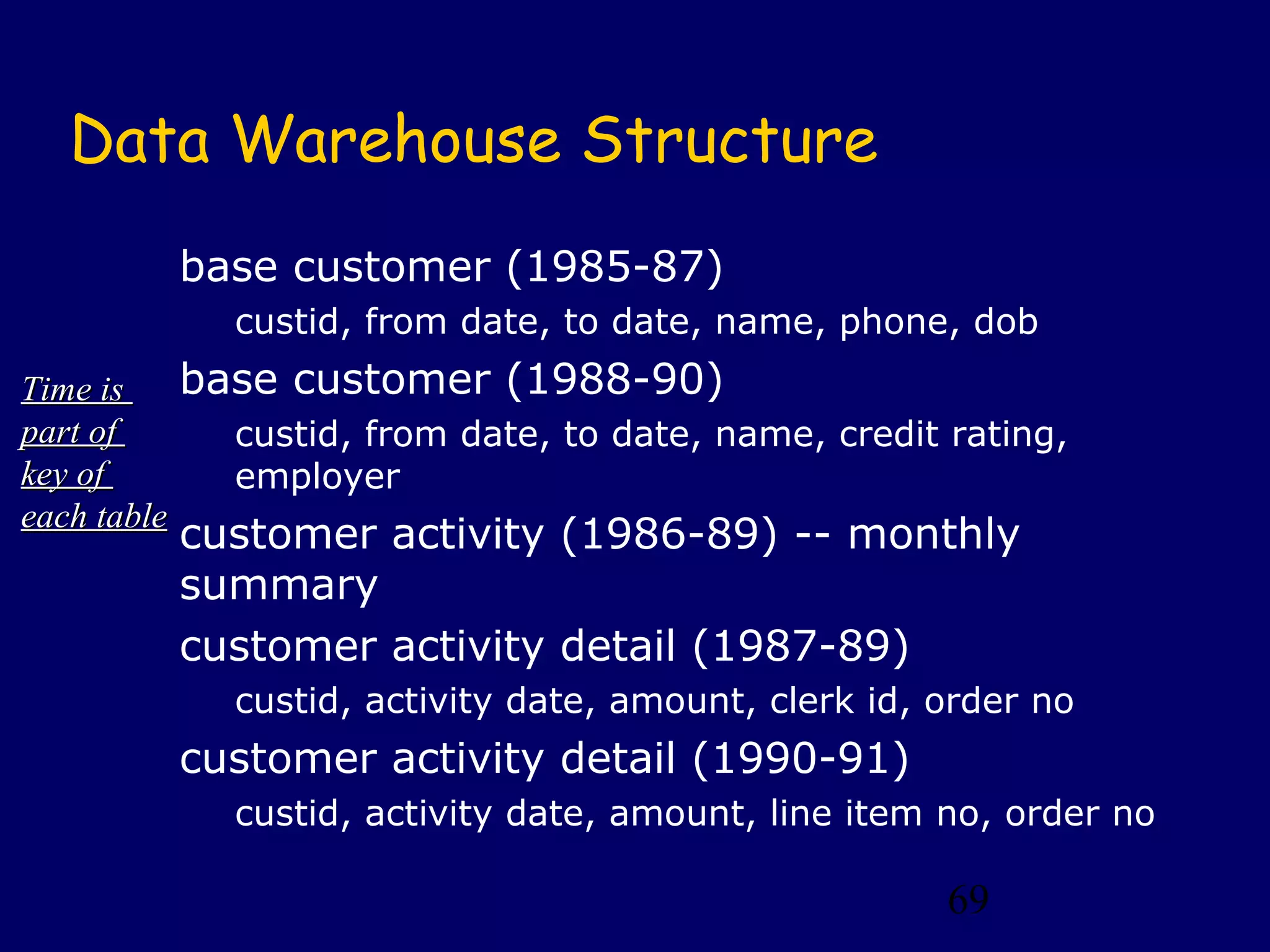 69
Data Warehouse Structure
base customer (1985-87)
custid, from date, to date, name, phone, dob
base customer (1988-90)
custid, from date, to date, name, credit rating,
employer
customer activity (1986-89) -- monthly
summary
customer activity detail (1987-89)
custid, activity date, amount, clerk id, order no
customer activity detail (1990-91)
custid, activity date, amount, line item no, order no
Time isTime is
part ofpart of
key ofkey of
each tableeach table
 