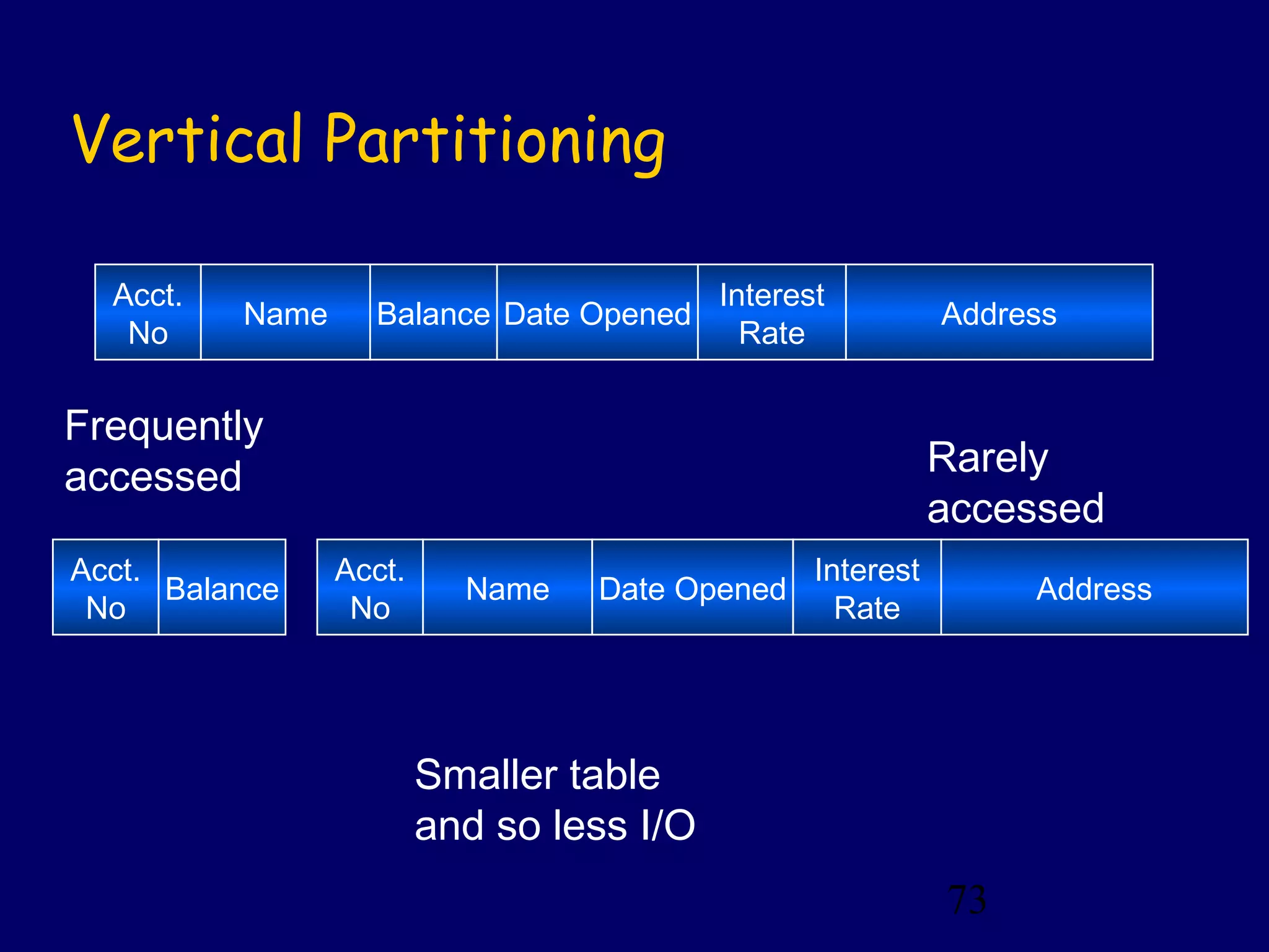 73
Vertical Partitioning
Frequently
accessed Rarely
accessed
Smaller table
and so less I/O
Acct.
No
Name Balance Date Opened
Interest
Rate
Address
Acct.
No
Balance
Acct.
No
Name Date Opened
Interest
Rate
Address
 