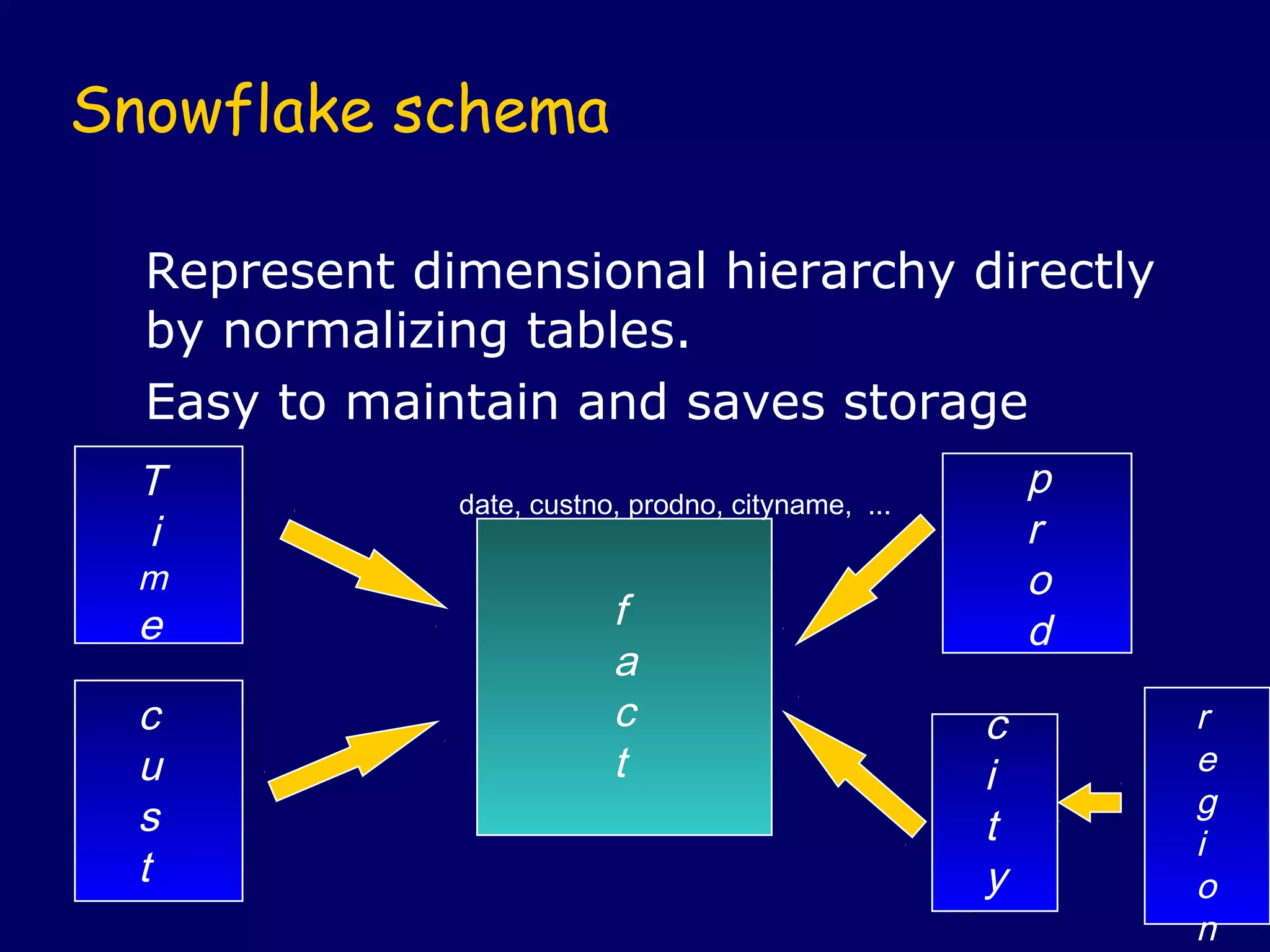79
Snowflake schema
Represent dimensional hierarchy directly
by normalizing tables.
Easy to maintain and saves storage
T
i
m
e
p
r
o
d
c
u
s
t
c
i
t
y
f
a
c
t
date, custno, prodno, cityname, ...
r
e
g
i
o
n
 