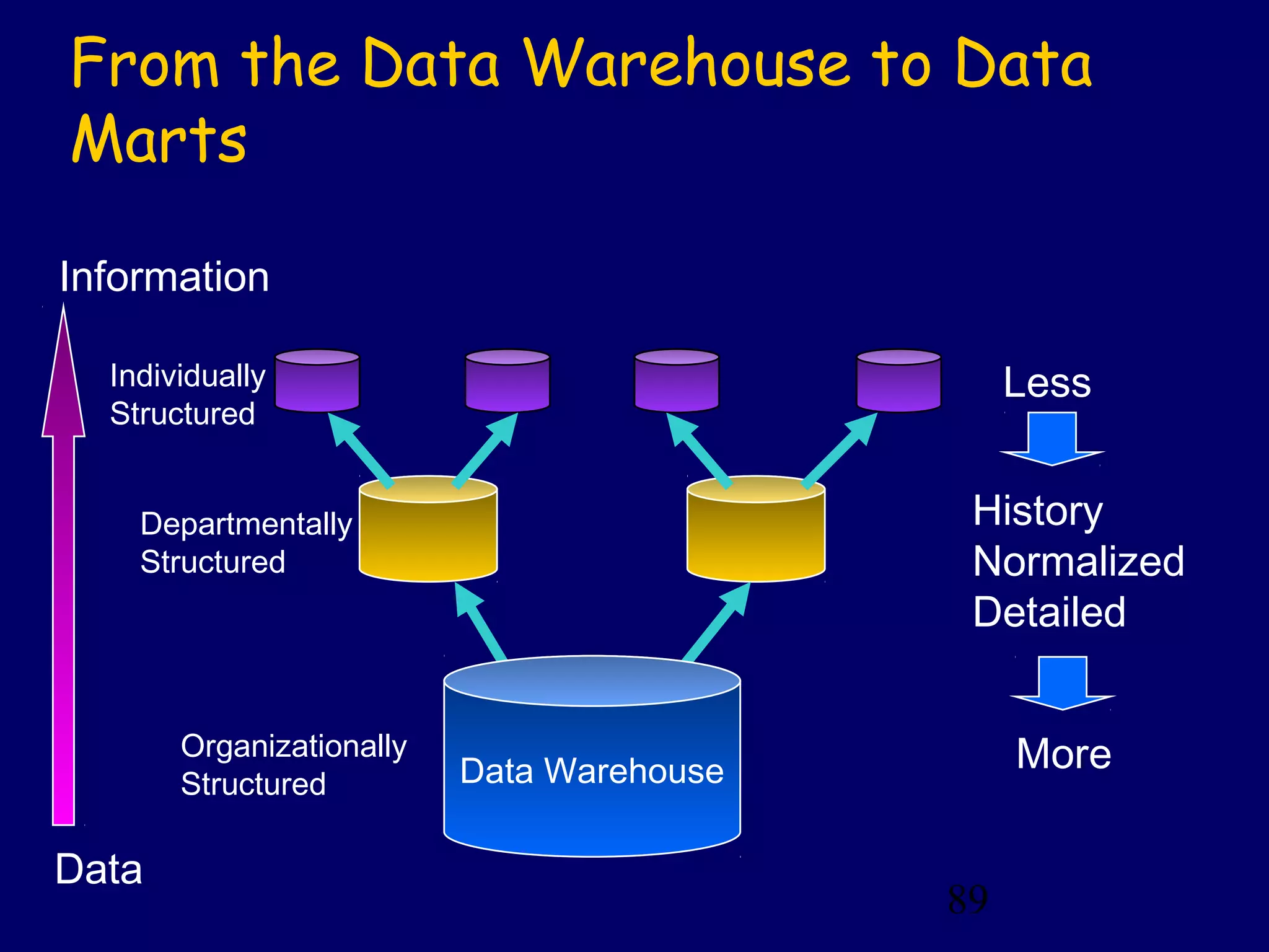 89
From the Data Warehouse to Data
Marts
Departmentally
Structured
Individually
Structured
Data Warehouse
Organizationally
Structured
Less
More
History
Normalized
Detailed
Data
Information
 