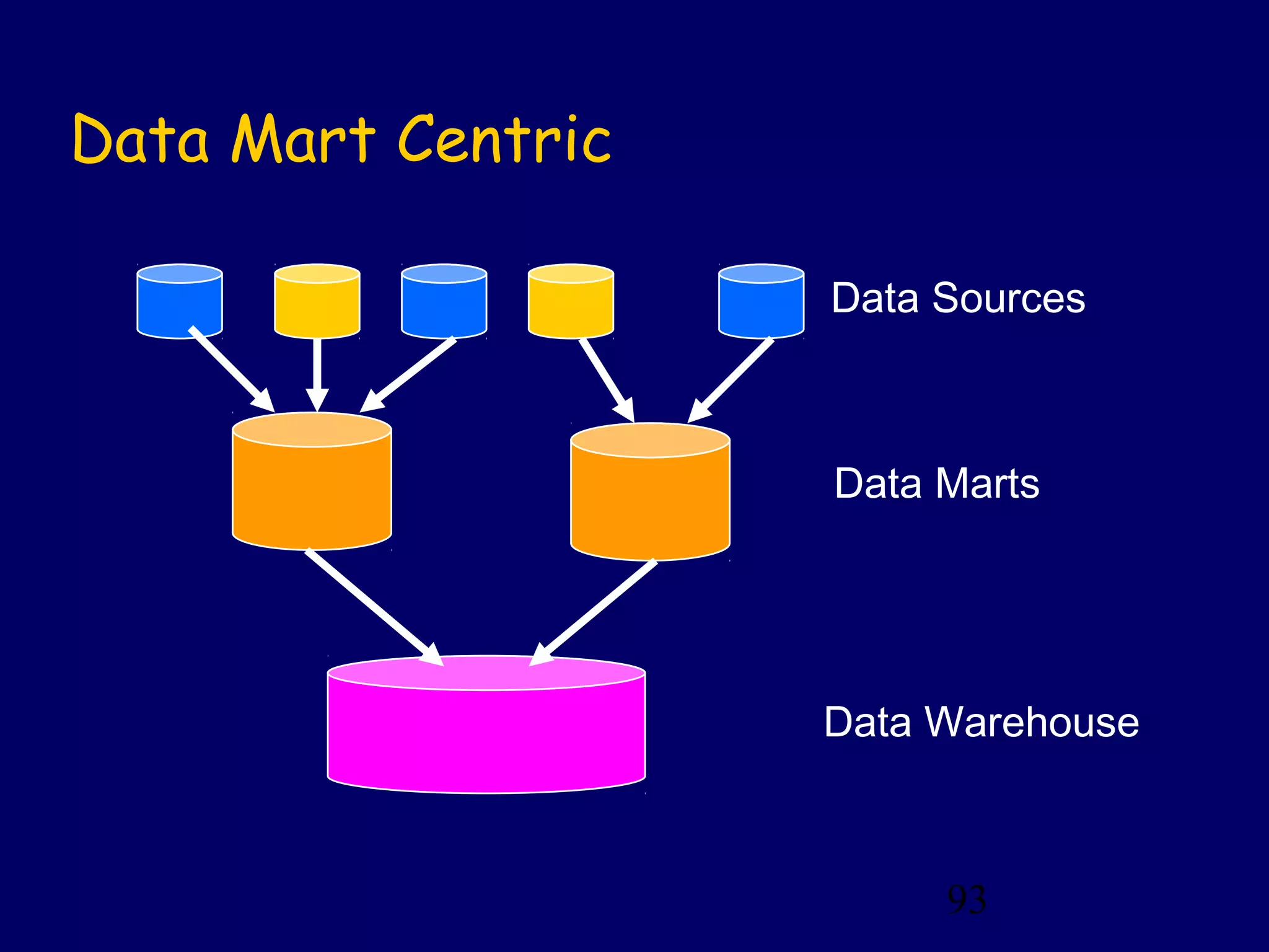 93
Data Mart Centric
Data Marts
Data Sources
Data Warehouse
 