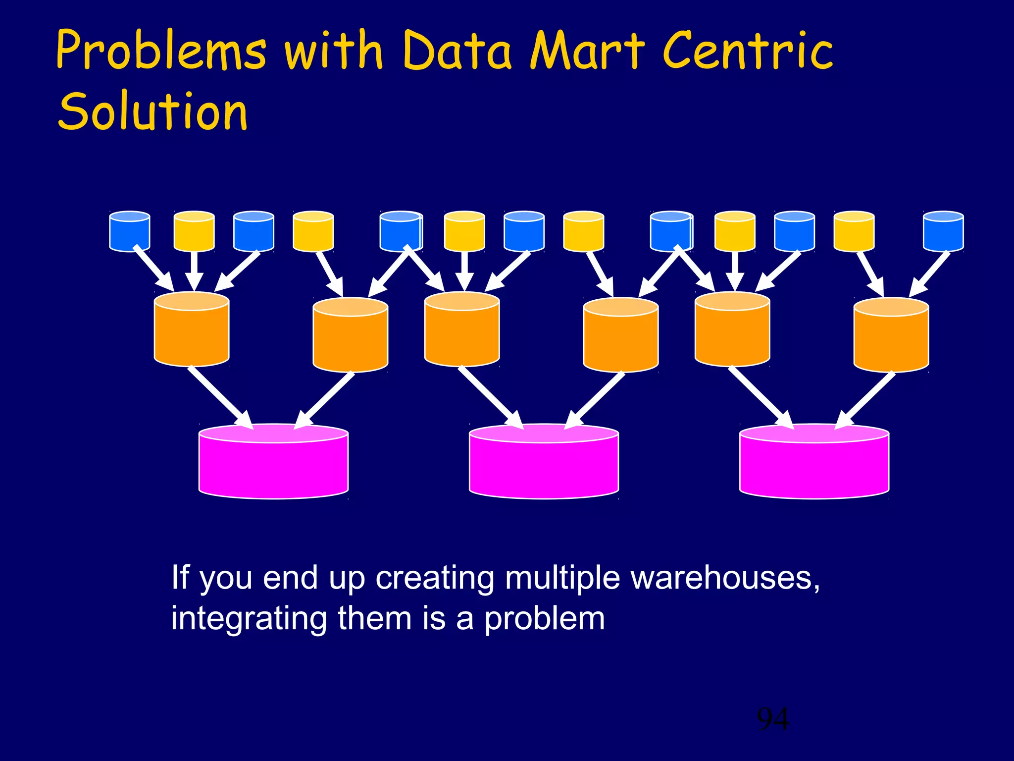 94
Problems with Data Mart Centric
Solution
If you end up creating multiple warehouses,
integrating them is a problem
 