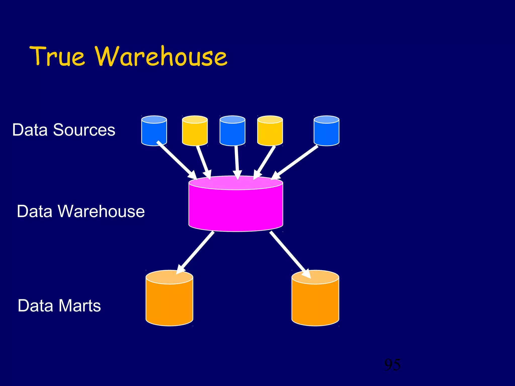 95
True Warehouse
Data Marts
Data Sources
Data Warehouse
 