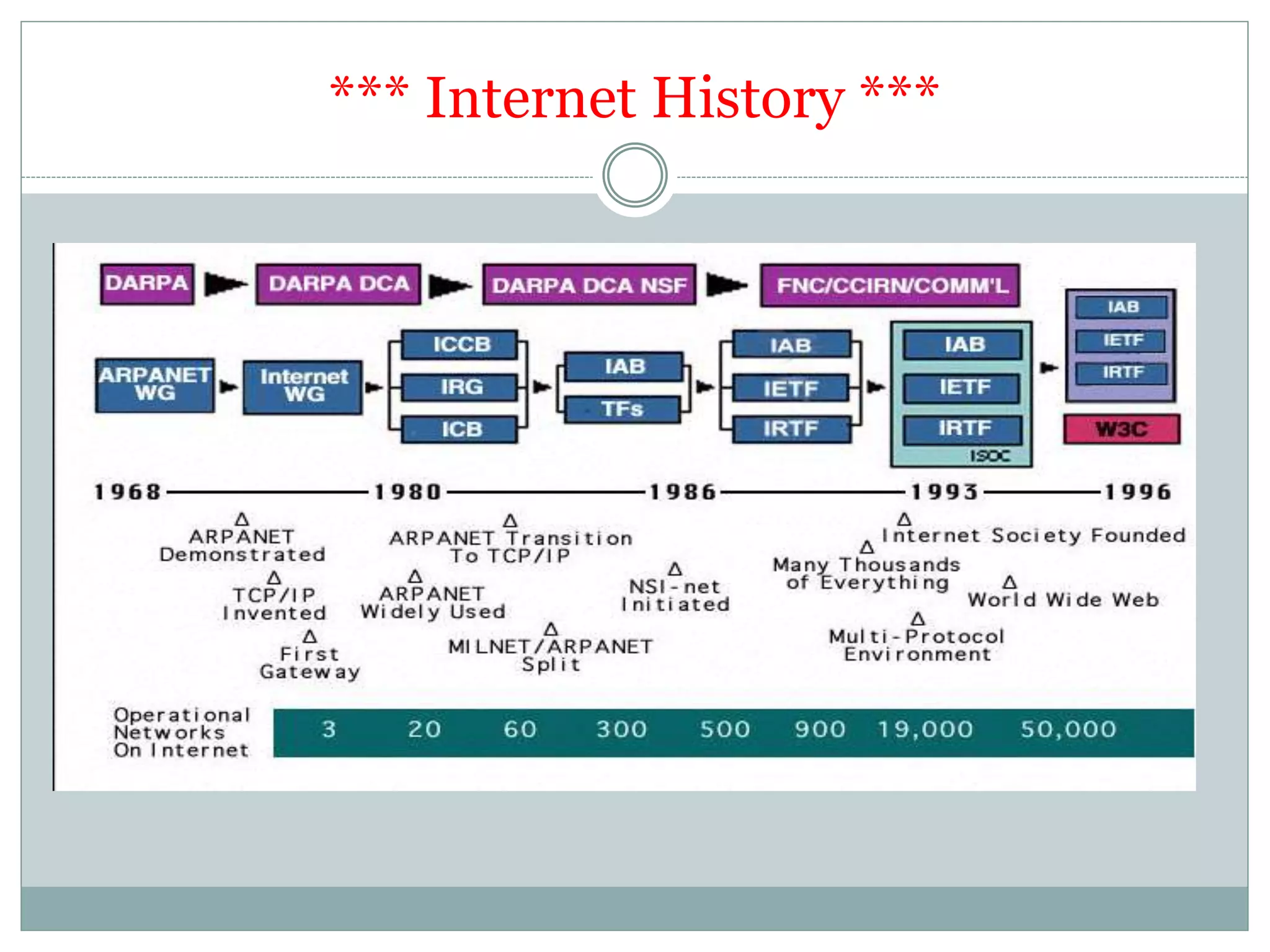 *** Internet History ***
 