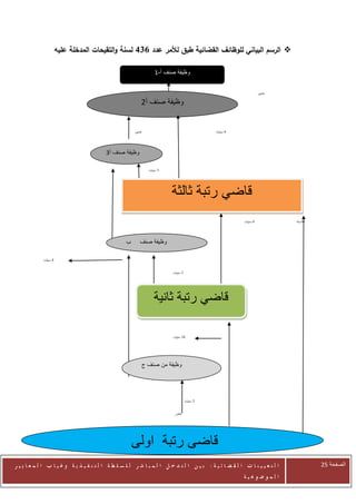 ‫‪ ‬الرسم البياني للوظائف القضائية طبق لألمر عدد 436 لسنة والتقيحات المدخلة عليه‬

                                                                       ‫وظيفة صنف أ-2‬


                                                                                                                     ‫عامين‬

                                                               ‫وظيفة صنف أ1‬


                                                           ‫عامين‬                                 ‫6 سنوات‬




                                          ‫وظيفة صنف أ3‬

                                                                   ‫0 سنوات‬




                                                                             ‫قاضي رتبة ثالثة‬
                                                 ‫0 سنوات‬


                                                                                                           ‫6 سنوات‬           ‫60سنة‬




                                                   ‫ب‬          ‫وظيفة صنف‬

             ‫2 سنوات‬


                                                                             ‫0 سنوات‬




                                                                      ‫قاضي رتبة ثانية‬

                                                                             ‫70 سنوات‬




                                                               ‫وظيفة من صنف ج‬




                                                                                       ‫5 سنوات‬


                                                                              ‫قاض‬




                                                       ‫قاضي رتبة اولى‬
‫ا ل ت ع ي ي ن ا ت ا ل ق ض ا ئ ي ة : ب ي ن ا ل ت د خ ل ا ل م ب ا ش ر ل ل س ل ط ة ا ل ت ن ف ي ذ ي ة وغ ي ا ب ا ل م ع ا ي ي ر‬           ‫الصفحة 51‬
                                                                                                           ‫ا ل م وض وع ي ة‬
 