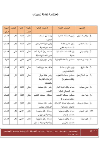 ‫‪ ‬القائمة الكاملة للتعيينات‬



‫المهمة‬     ‫الجنس‬         ‫الرتبة‬     ‫طبيعة‬           ‫الوضعية الحالية‬                     ‫الوضعية القديمة‬                      ‫القاضي‬
‫الجديدة‬                            ‫القضاء‬
‫قضائية‬          ‫ذكر‬      ‫الثالثة‬     ‫عدلي‬               ‫رئيسا أول لمحكمة‬                ‫رئيس المحكمة العقارية‬          ‫ي‬‫.1 إب اهيم الماجر‬
                                                                                                                                  ‫ر‬
                                                                     ‫التعقيب‬
‫قضائية‬          ‫ذكر‬      ‫الثالثة‬     ‫عدلي‬          ‫وكيل الدولة العام مدير‬                    ‫وكيل عام بمحكمة‬                 ‫.2 محمد العفاس‬
                                                                                                                                     ‫ّ‬
                                                           ‫المصالح العدلية‬                  ‫االستئناف بصفاقس‬
‫قضائية‬         ‫انثى‬      ‫الثالثة‬     ‫عدلي‬       ‫مساعد وكيل الدولة العام‬               ‫رئيسة المحكمة االبتدائية‬                ‫.3 وفاء بسباس‬
                                                    ‫مدير المصالح العدلية‬                                    ‫بمنوبة‬
 ‫ادارية‬         ‫ذكر‬       ‫ي‬‫ادار‬      ‫ي‬‫ادار‬        ‫رئيس ديوان وزير العدل‬             ‫مستشار بالمحكمة اإلدارية‬           ‫.4 رضا بن محمود‬


‫قضائية‬          ‫ذكر‬      ‫الثالثة‬     ‫عدلي‬           ‫متفقد عام بوز ة العدل‬
                                                          ‫ار‬                                ‫رئيس دائ ة بمحكمة‬
                                                                                                   ‫ر‬                          ‫.5 خالد الب اق‬
                                                                                                                               ‫ر‬
                                                                                               ‫االستئناف تونس‬
‫قضائية‬          ‫ذكر‬      ‫الثالثة‬     ‫عدلي‬                ‫رئيس خلية بمركز‬             ‫.6 عبد السالم دمق مستشار بمحكمة التعقيب‬
                                                         ‫الد اسات القانونية‬
                                                                      ‫ر‬                       ‫(مكلف بمامورية)‬
                                                                  ‫والقضائية‬
‫قضائية‬         ‫انثى‬      ‫الثالثة‬     ‫عدلي‬              ‫رئيس دائ ة بمحكمة‬
                                                              ‫ر‬                       ‫مساعد وكيل الدولة العام‬                ‫.7 نجاح مهذب‬
                                                                     ‫التعقيب‬             ‫مدير المصالح العدلية‬
‫قضائية‬         ‫انثى‬      ‫الثالثة‬     ‫عدلي‬       ‫مستشار بمحكمة التعقيب‬                ‫مستشار بمحكمة التعقيب‬                     ‫.8 منية عمار‬
                                                                                             ‫(مكلف بمامورية )‬
‫قضائية‬         ‫انثى‬      ‫الثالثة‬     ‫عدلي‬              ‫رئيس دائ ة بمحكمة‬
                                                              ‫ر‬                   ‫رئيس خلية بمركز الد اسات‬
                                                                                     ‫ر‬                                 ‫.9 ماجدة بن جعفر‬
                                                         ‫االستئناف بتونس‬                     ‫القانونية والقضائية‬
‫قضائية‬          ‫ذكر‬      ‫االولى‬      ‫عدلي‬           ‫مساعد وكيل جمهورية‬                   ‫مساعد وكيل جمهورية‬                  ‫ي‬‫.01 علي الدوير‬
                                                       ‫بابتدائية بن عروس‬                        ‫بابتدائية قرمبالية‬
‫قضائية‬          ‫ذكر‬      ‫االولى‬      ‫عدلي‬           ‫مساعد وكيل جمهورية‬                   ‫مساعد وكيل جمهورية‬                    ‫.11 كريم بوليلة‬
                                                 ‫بابتدائية قرمبالية ثم نابل‬                    ‫بابتدائية بنعروس‬


‫ا ل ت ع ي ي ن ا ت ا ل ق ض ا ئ ي ة : ب ي ن ا ل ت د خ ل ا ل م ب ا ش ر ل ل س ل ط ة ا ل ت ن ف ي ذ ي ة وغ ي ا ب ا ل م ع ا ي ي ر‬                ‫الصفحة 11‬
                                                                                                         ‫ا ل م وض وع ي ة‬
 