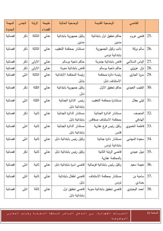 ‫المهمة‬     ‫الجنس‬         ‫الرتبة‬     ‫طبيعة‬           ‫الوضعية الحالية‬                     ‫الوضعية القديمة‬                      ‫القاضي‬
‫الجديدة‬                            ‫القضاء‬
‫قضائية‬          ‫ذكر‬      ‫الثالثة‬     ‫عدلي‬         ‫وكيل جمهورية بابتدائية‬             ‫حاكم تحقيق اول بابتدائية‬                ‫.52 فتحي عروم‬
                                                                       ‫مدنين‬                                ‫مدنين‬
‫قضائية‬          ‫ذكر‬      ‫الثالثة‬     ‫عدلي‬       ‫مستشار بمحكمة التعقيب‬                    ‫نائب وكيل الجمهورية‬                  ‫.62 سالم بركة‬
                                                                                                  ‫بابتدائية تونس‬
‫قضائية‬          ‫ذكر‬      ‫االولى‬      ‫عدلي‬               ‫حاكم ناحية بوسالم‬                ‫قاض بابتدائية جندوبة‬           ‫.72 الياس السالمي‬
‫قضائية‬          ‫ذكر‬      ‫االولى‬      ‫عدلي‬             ‫قاض بابتدائية منوبة‬                    ‫حاكم ناحية بوسالم‬               ‫.82 ن ار عز ي‬
                                                                                                                              ‫يز‬   ‫ز‬
‫قضائية‬         ‫انثى‬      ‫الثالثة‬     ‫عدلي‬        ‫رئيسة المحكمة االبتدائية‬                   ‫رئيسة دائ ة بمحكمة‬
                                                                                                   ‫ر‬                         ‫ي‬‫.92 سريا الجاز‬
                                                                        ‫بنابل‬                    ‫االستئناف نابل‬
‫قضائية‬          ‫ذكر‬       ‫الثلثة‬     ‫عدلي‬         ‫وكيل جمهورية بابتدائية‬                     ‫حاكم تحقيق االول‬           ‫.03 الطيب العبيدي‬
                                                                         ‫نابل‬
‫قضائية‬         ‫انثى‬       ‫الثلثة‬     ‫عدلي‬           ‫رئيس الدائ ة الجنائية‬
                                                             ‫ر‬                       ‫مستشا ة بمحكمة التعقيب‬
                                                                                                    ‫ر‬                         ‫.13 ليلى جفال‬
                                                               ‫بابتدائية نابل‬
‫قضائية‬          ‫ذكر‬        ‫ثانية‬     ‫عدلي‬         ‫مستشار الدائ ة الجنائية‬
                                                           ‫ر‬                            ‫مستشار الدائ ة الجنائية‬
                                                                                                 ‫ر‬                             ‫.23 المنصف‬
                                                               ‫بابتدائية نابل‬     ‫بمحكمة االستئناف صفاقس‬                        ‫الهادفي‬
‫قضائية‬         ‫انثى‬        ‫ثانية‬     ‫عدلي‬         ‫مستشار الدائ ة الجنائية‬
                                                           ‫ر‬                            ‫وكيل رئيس ع عقارية‬
                                                                                               ‫فر‬                       ‫ي‬‫.33 فاطمة الخمير‬
                                                               ‫بابتدائية نابل‬                                ‫قابس‬
‫قضائية‬         ‫انثى‬        ‫ثانية‬     ‫عدلي‬       ‫وكيل رئيس بابتدائية نابل‬                   ‫مستشار دائ ة جنائية‬
                                                                                                  ‫ر‬                     ‫.43 سعيدة المهذبي‬
                                                                                                  ‫بابتدائية تونس‬
‫قضائية‬          ‫ذكر‬        ‫ثانية‬     ‫عدلي‬       ‫وكيل رئيس بابتدائية نابل‬                    ‫قاضي الرتبة الثانية‬              ‫.53 نبيل عبيدي‬
                                                                                               ‫بالمحكمة عقارية‬
‫قضائية‬         ‫انثى‬        ‫ثانية‬     ‫عدلي‬       ‫وكيل رئيس بابتدائية قرمبالية قاضي اس ة بابتدائية نابل‬
                                                               ‫ر‬                                                             ‫.63 نعيمة سعيد‬


‫قضائية‬         ‫انثى‬        ‫ثانية‬     ‫عدلي‬           ‫قاضي اطفال بابتدائية‬          ‫مستشار بمحكمة االستئناف‬                      ‫.73 سامية بن‬
                                                                         ‫نابل‬                               ‫تونس‬                 ‫حمادي‬
‫قضائية‬         ‫انثى‬        ‫ثالثة‬     ‫عدلي‬               ‫قاضي تحقيق بابتدائية منوبة قاضي تحقيق اول‬                        ‫.83 احمد اليحياوي‬
                                                               ‫بابتدائية نابل‬



‫ا ل ت ع ي ي ن ا ت ا ل ق ض ا ئ ي ة : ب ي ن ا ل ت د خ ل ا ل م ب ا ش ر ل ل س ل ط ة ا ل ت ن ف ي ذ ي ة وغ ي ا ب ا ل م ع ا ي ي ر‬                ‫الصفحة 23‬
                                                                                                         ‫ا ل م وض وع ي ة‬
 